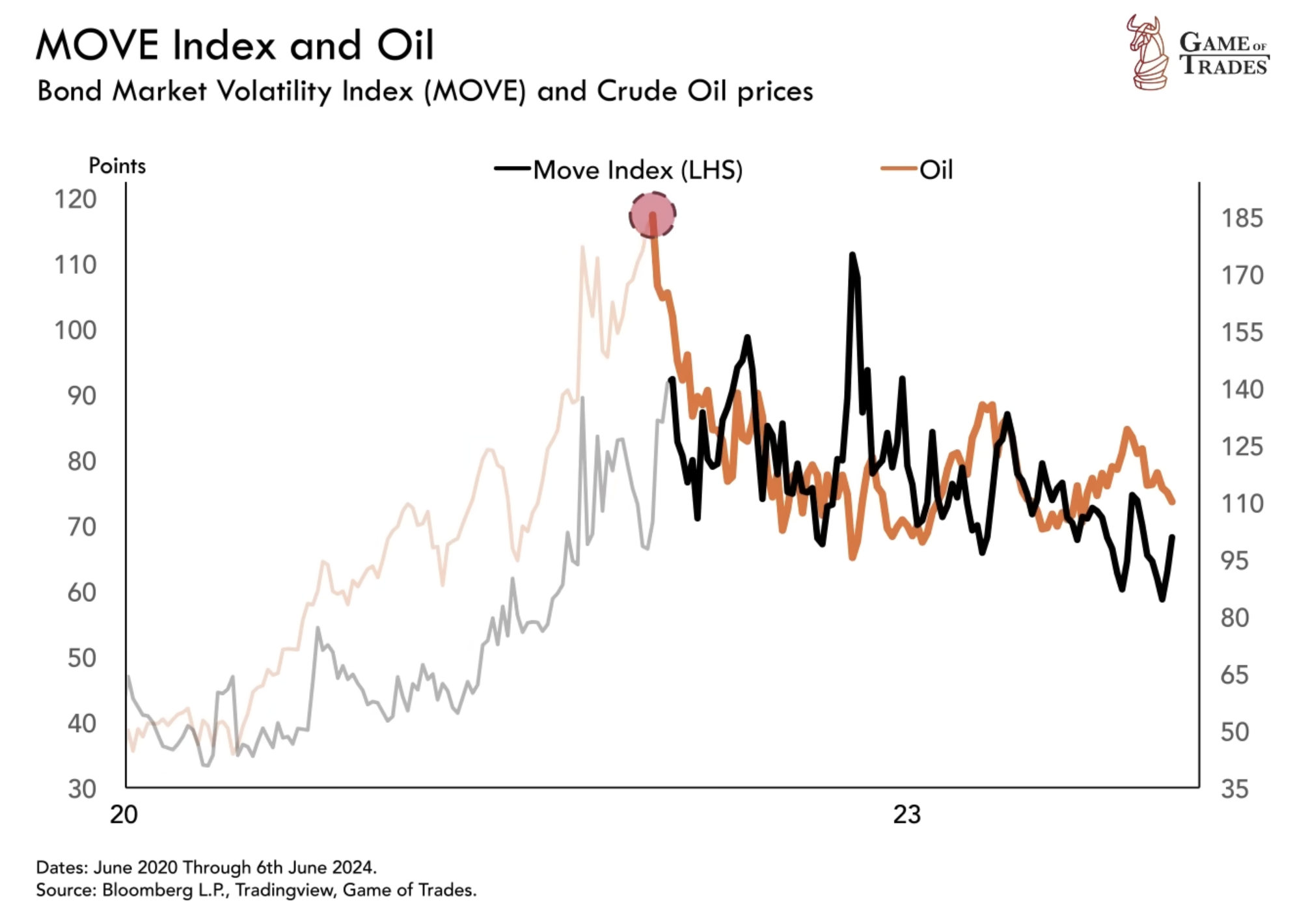 MOVE index and oil