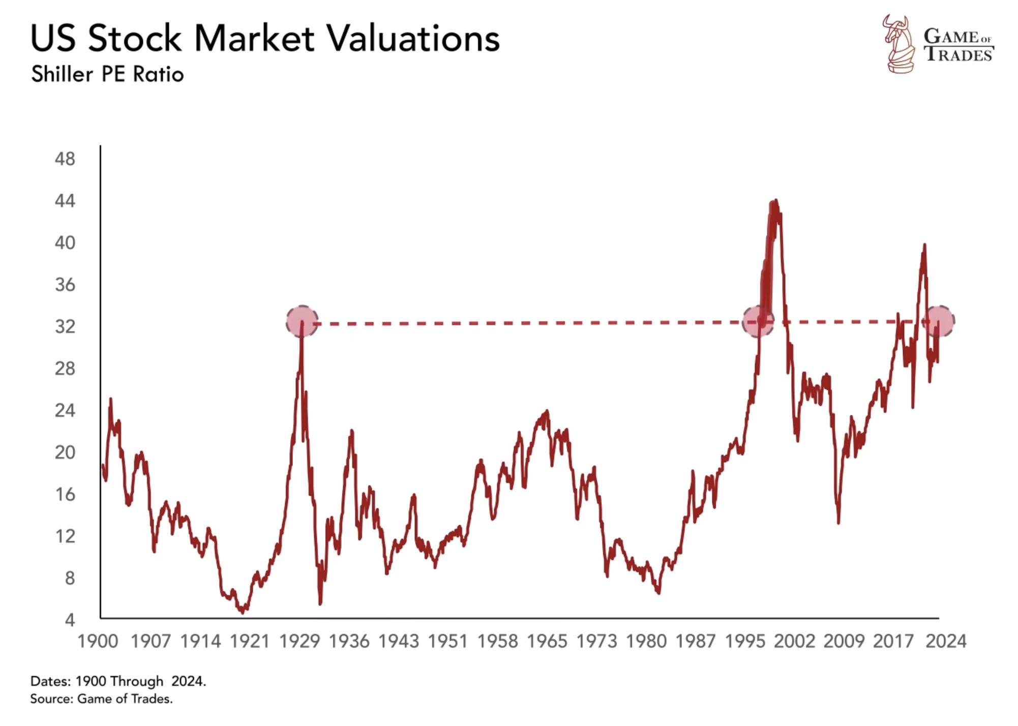 US stock market valuations