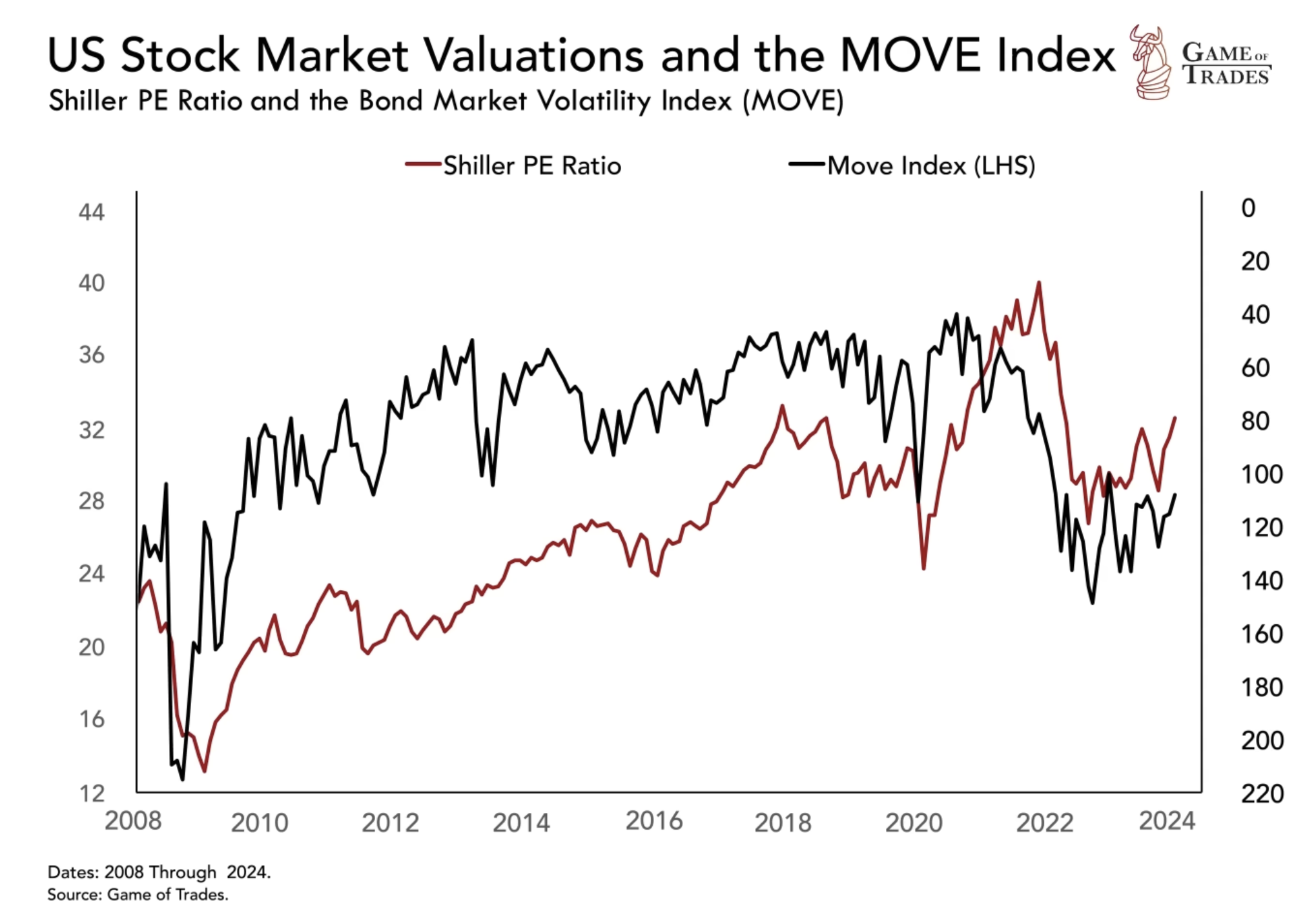 US stock market valuations and move index