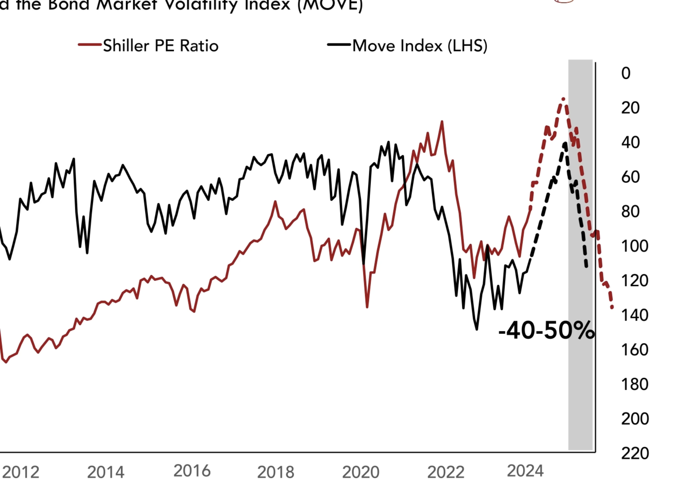 Shiller PE Ratio 