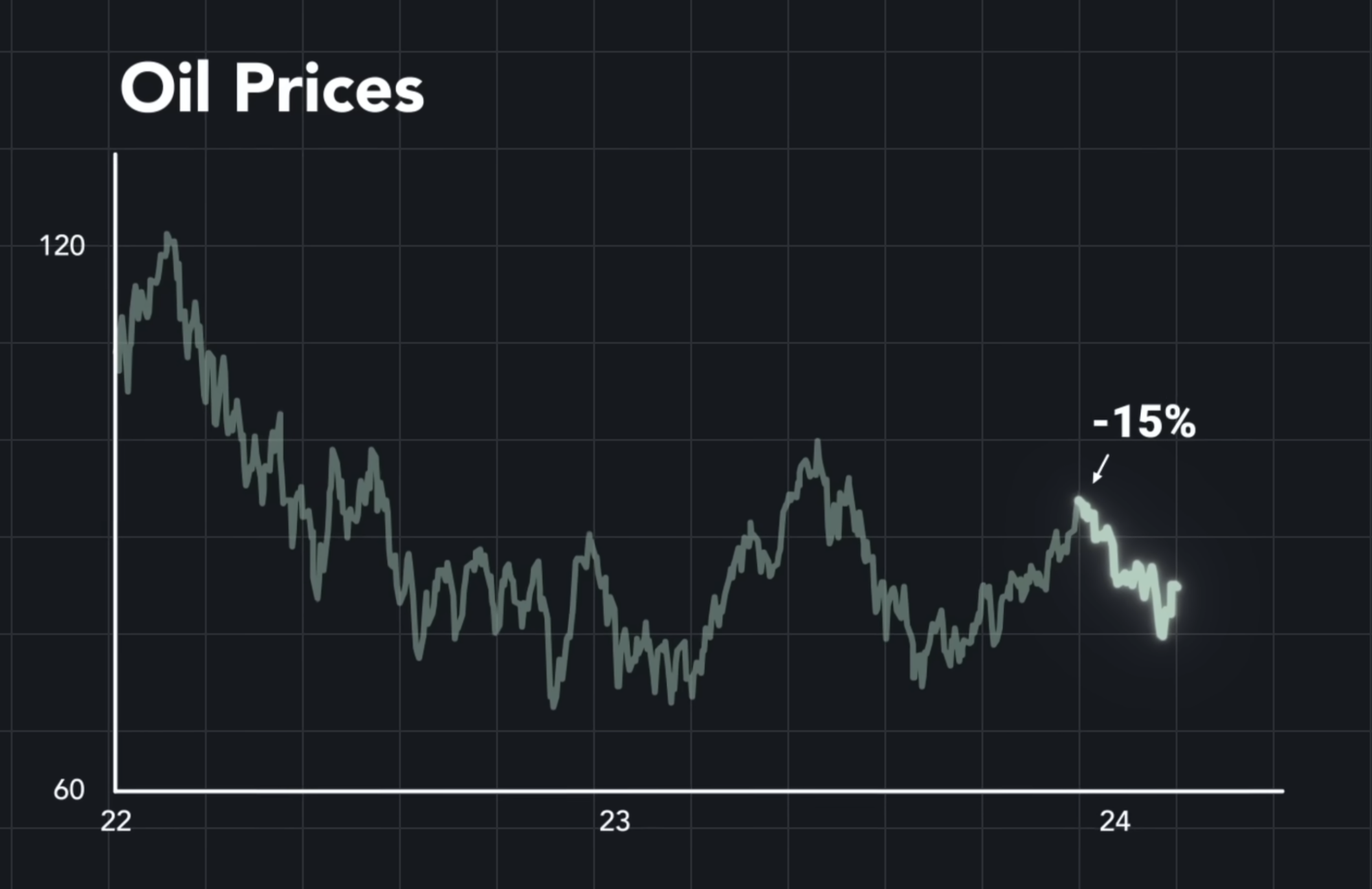 Oil prices charts