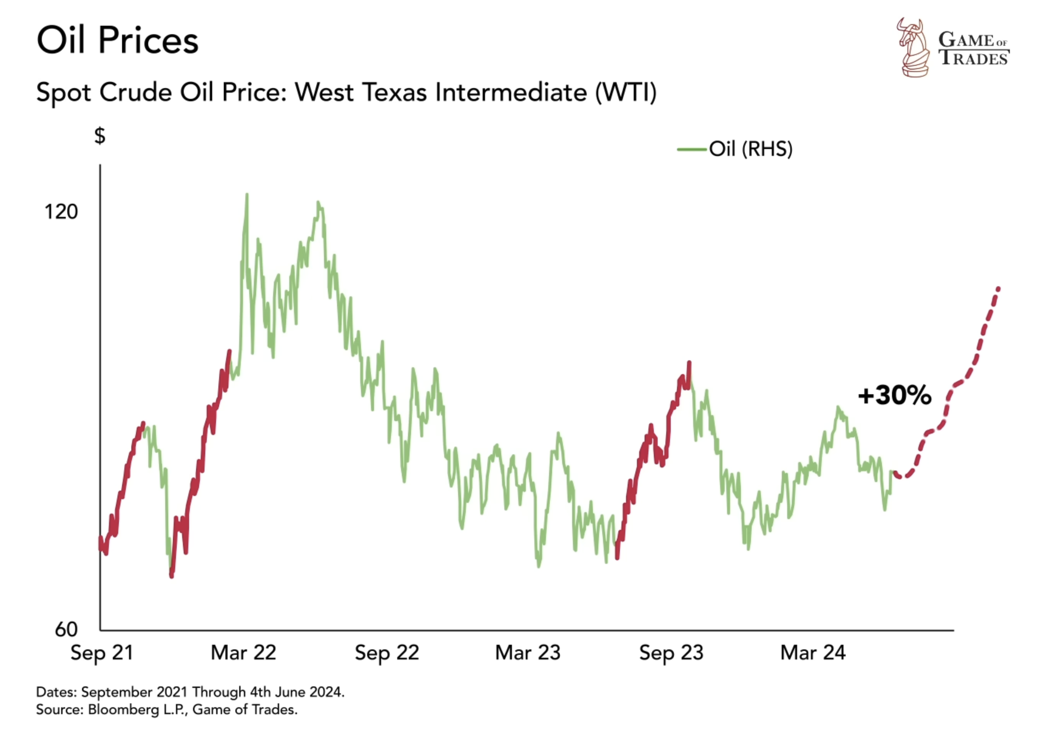 Spot Crude Oil Price