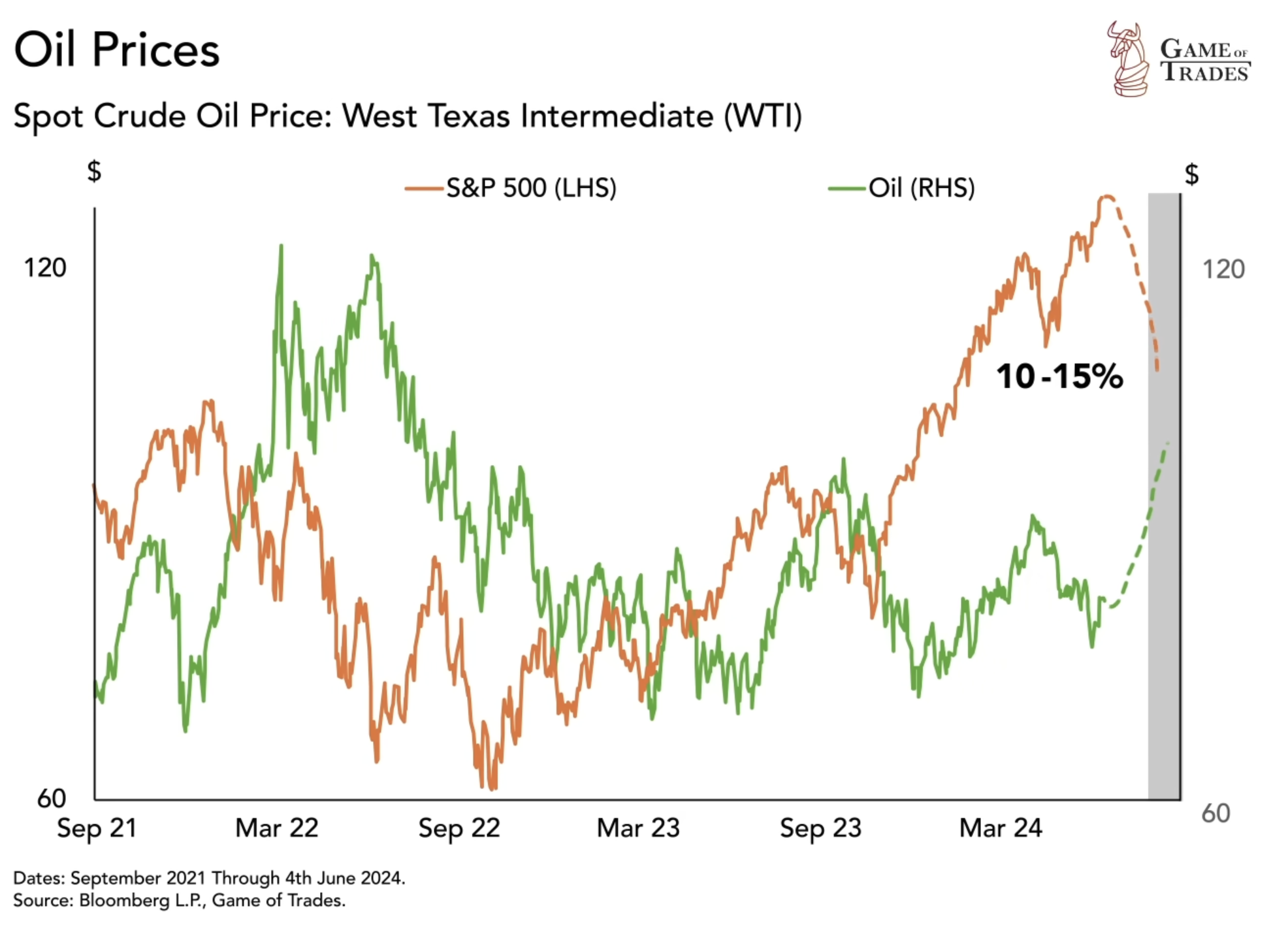 Oil Prices