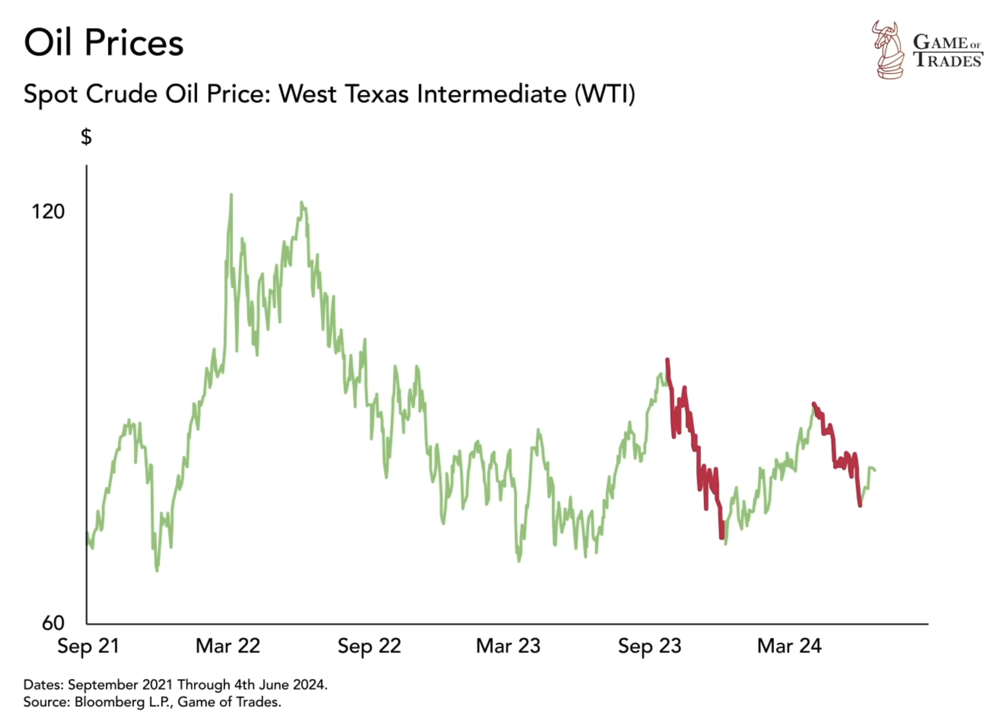 Oil Prices