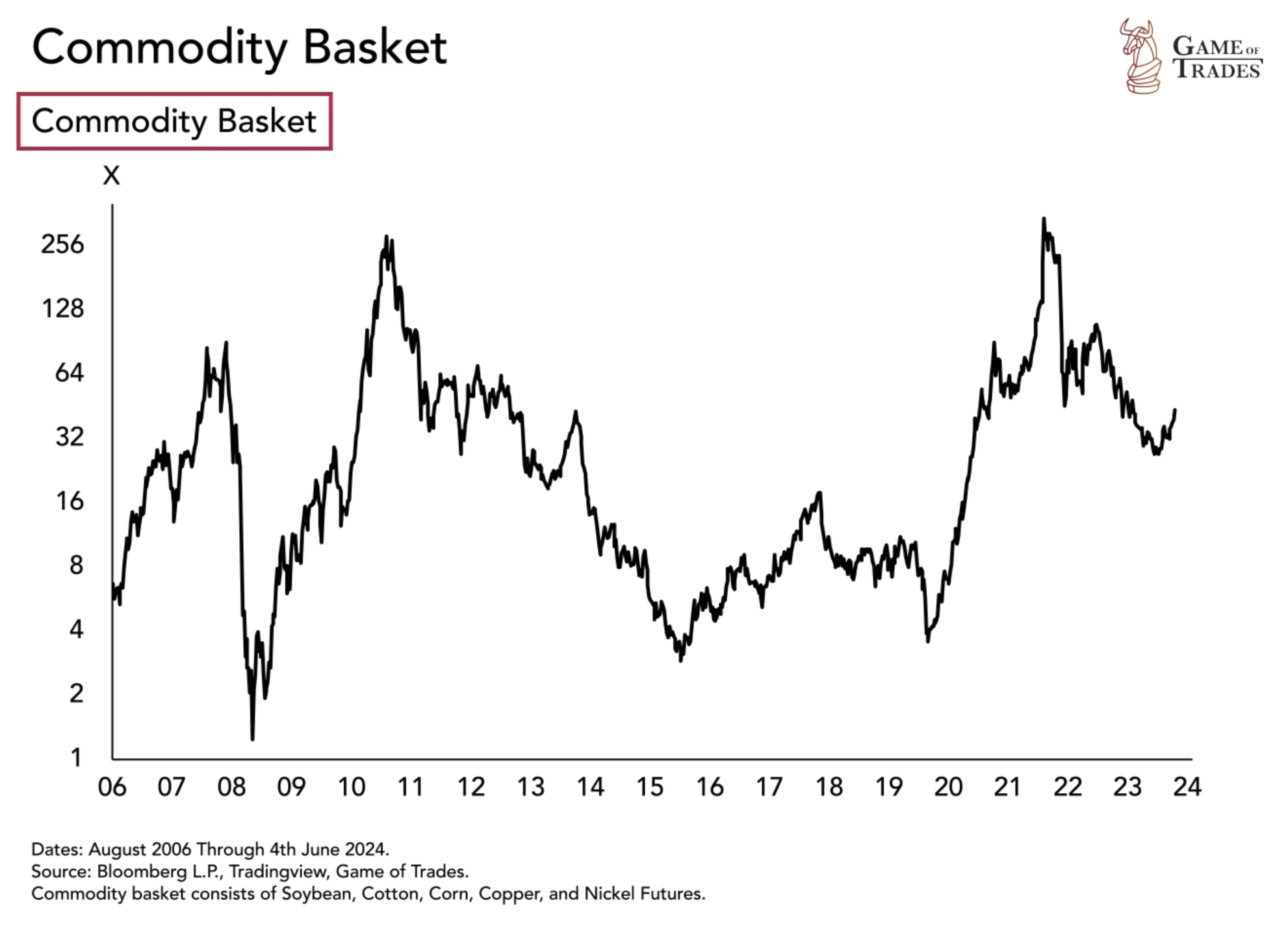 Commodity Basket