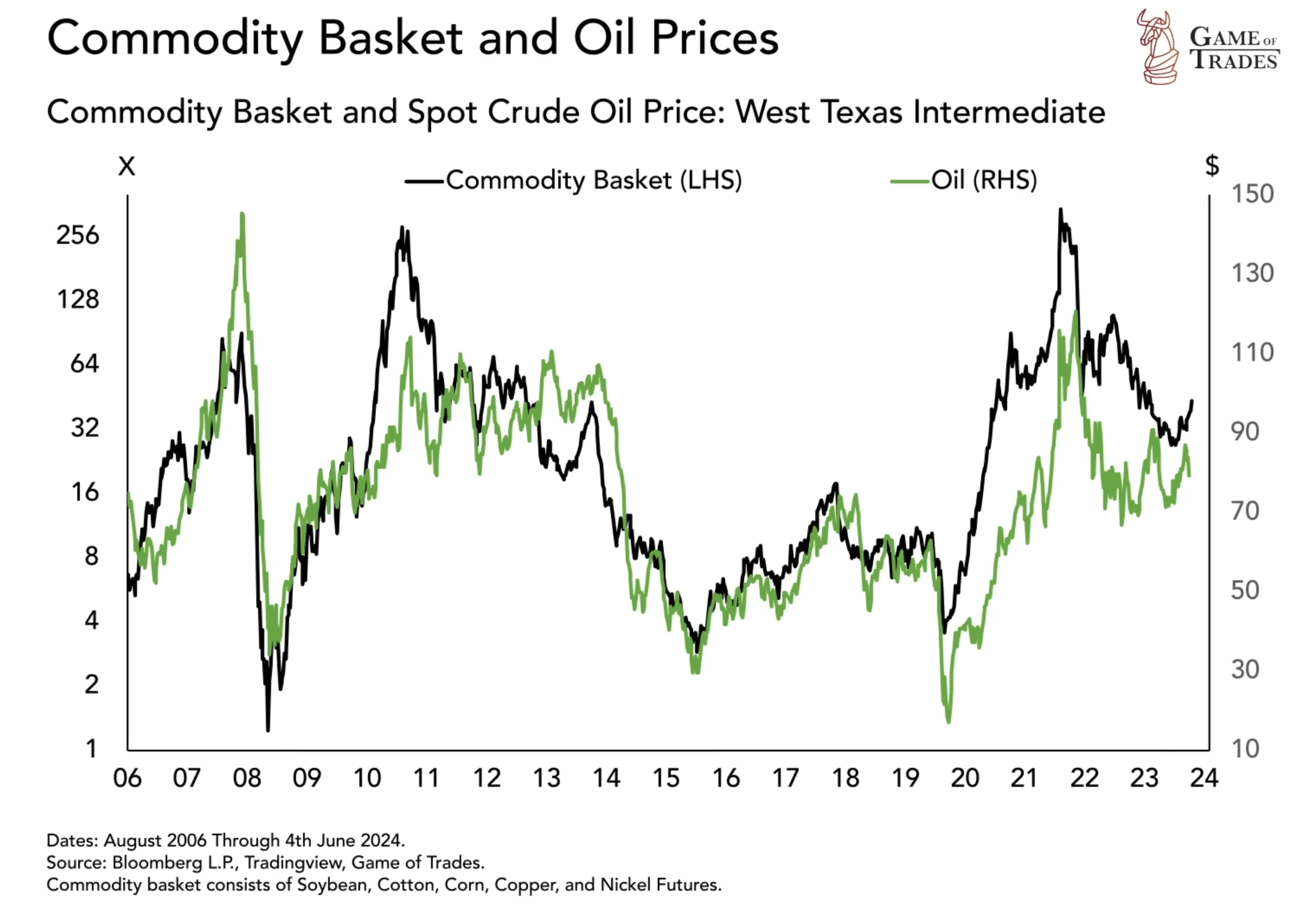 Commodity Basket and Oil Prices