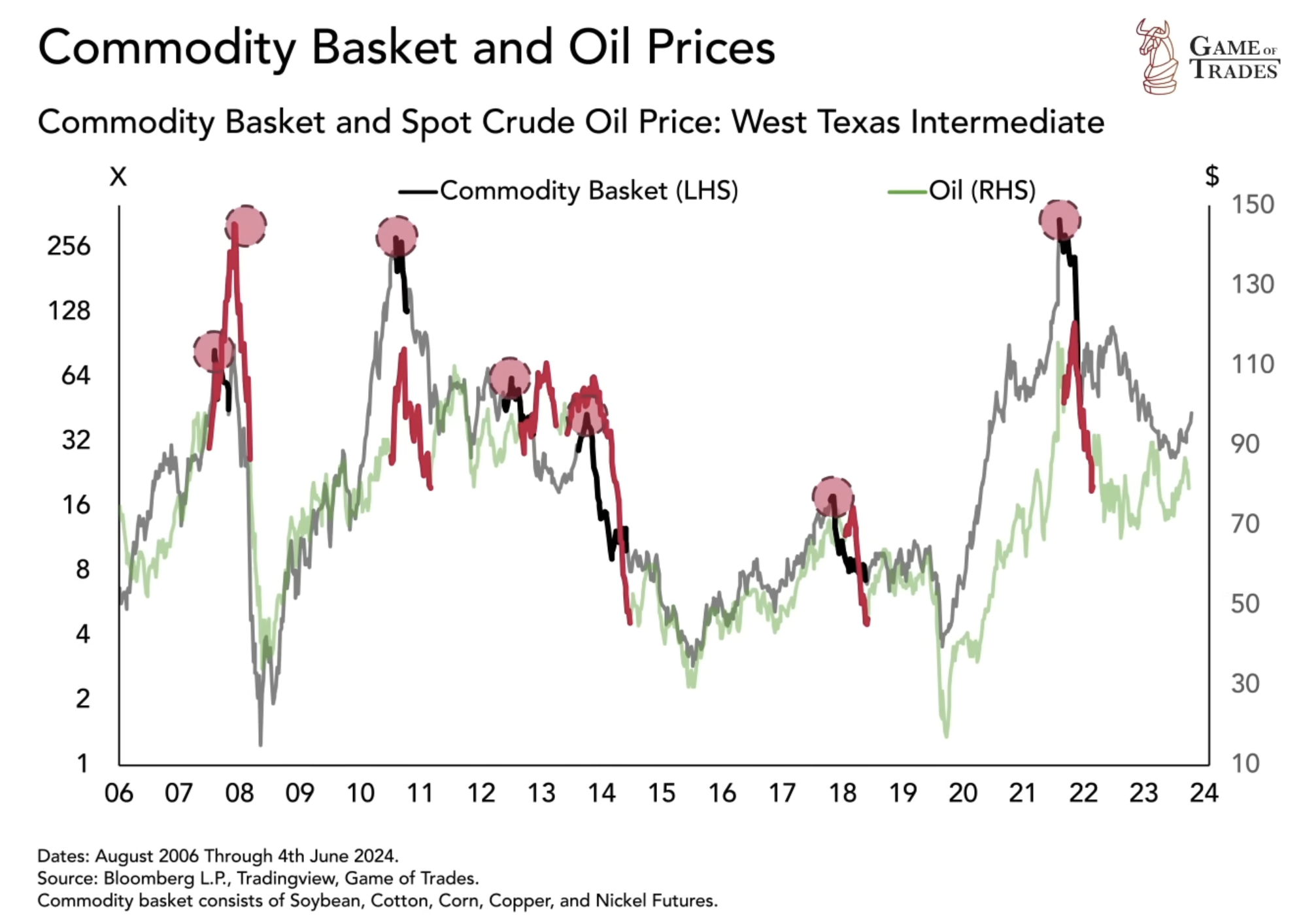 Commodity Basket and Oil Prices