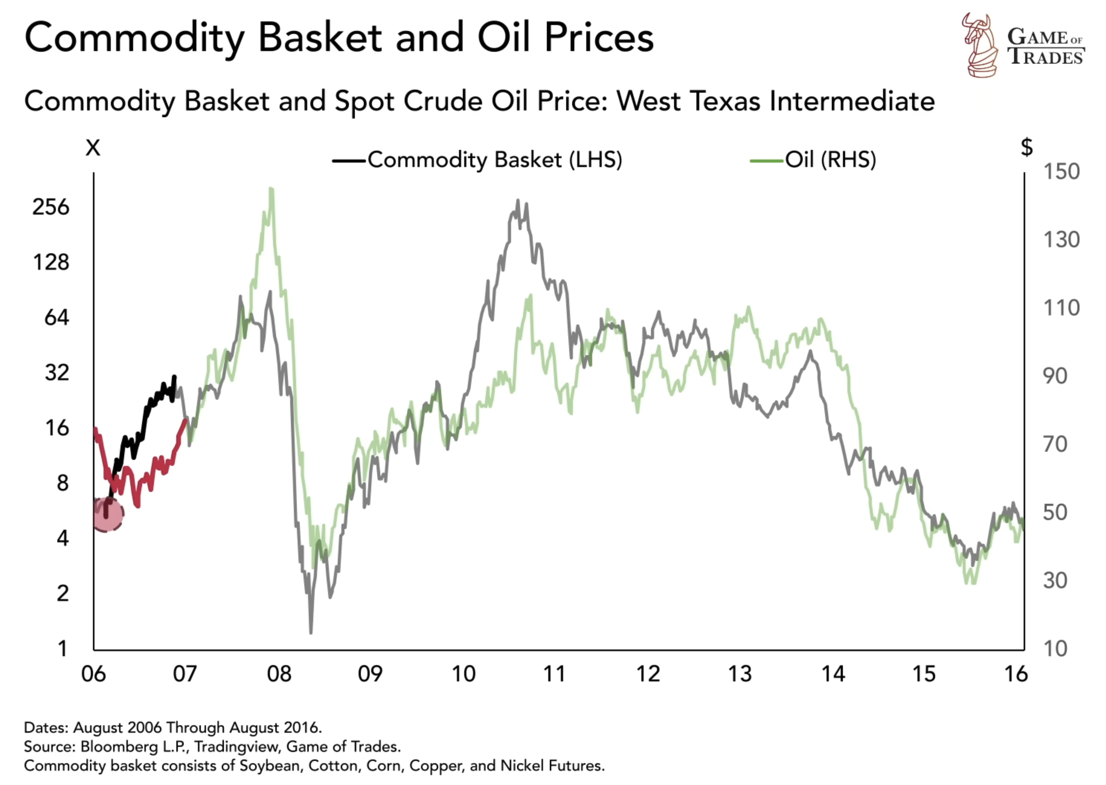 West Texas Intermediate