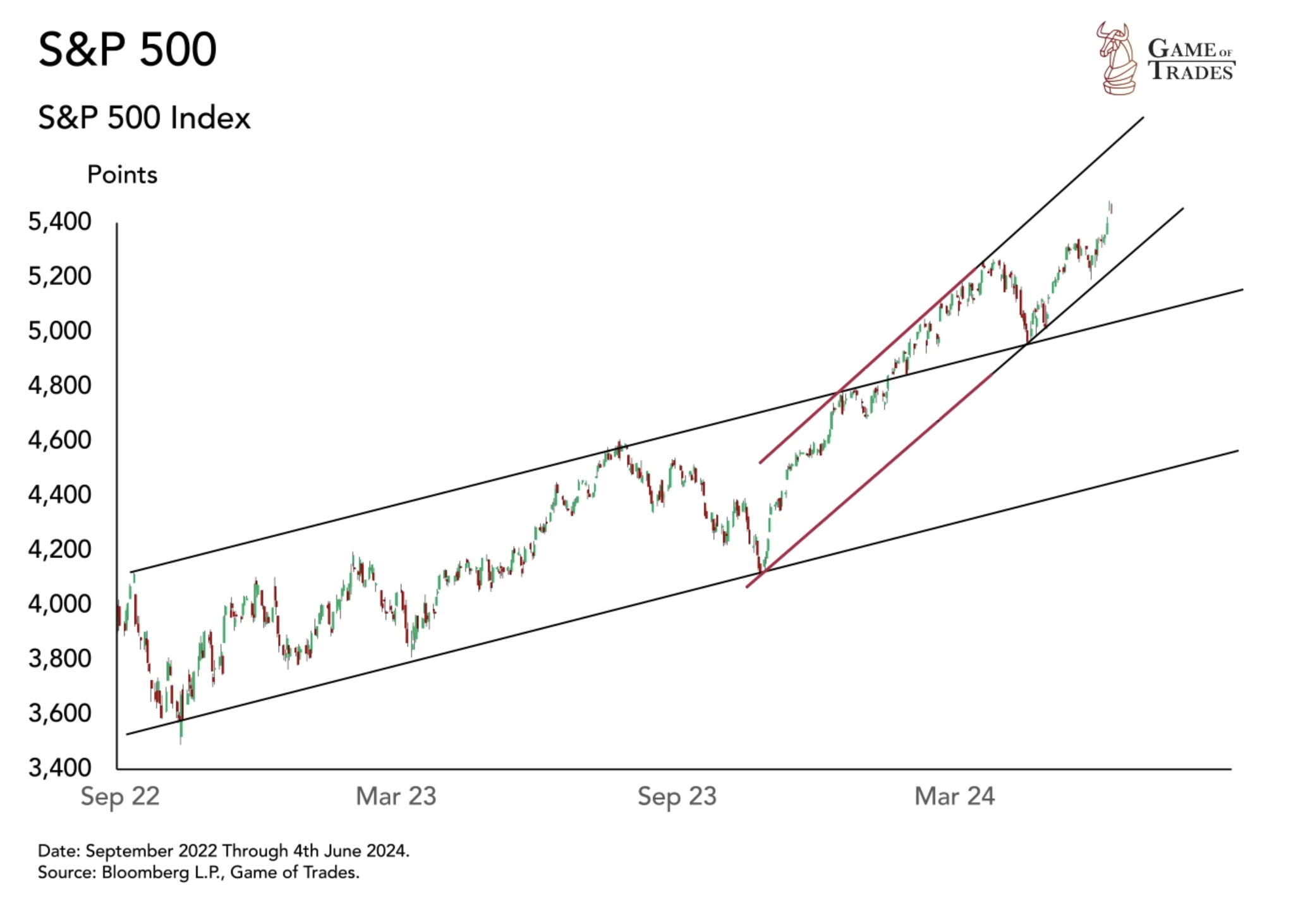 S&P 500 Index