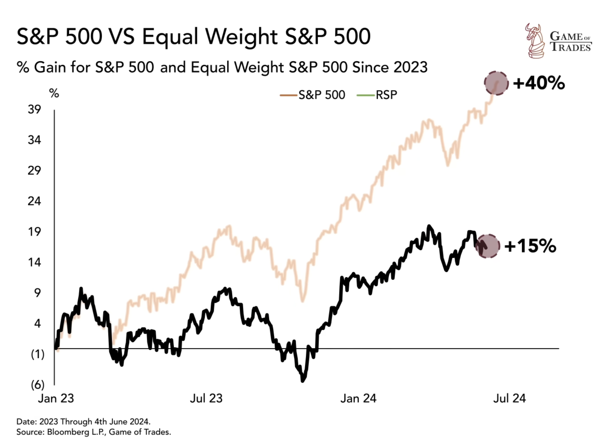 S&P 500 vs Equal weight S&P 500