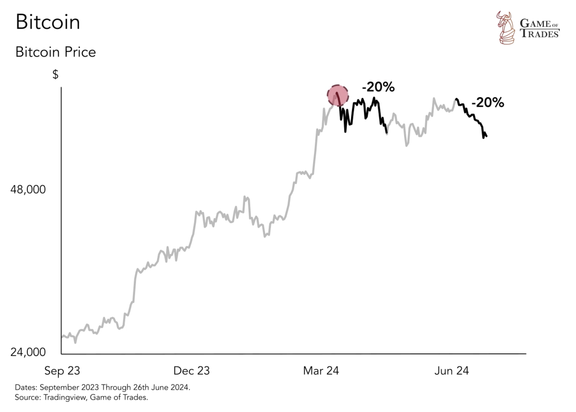 Bitcoin price