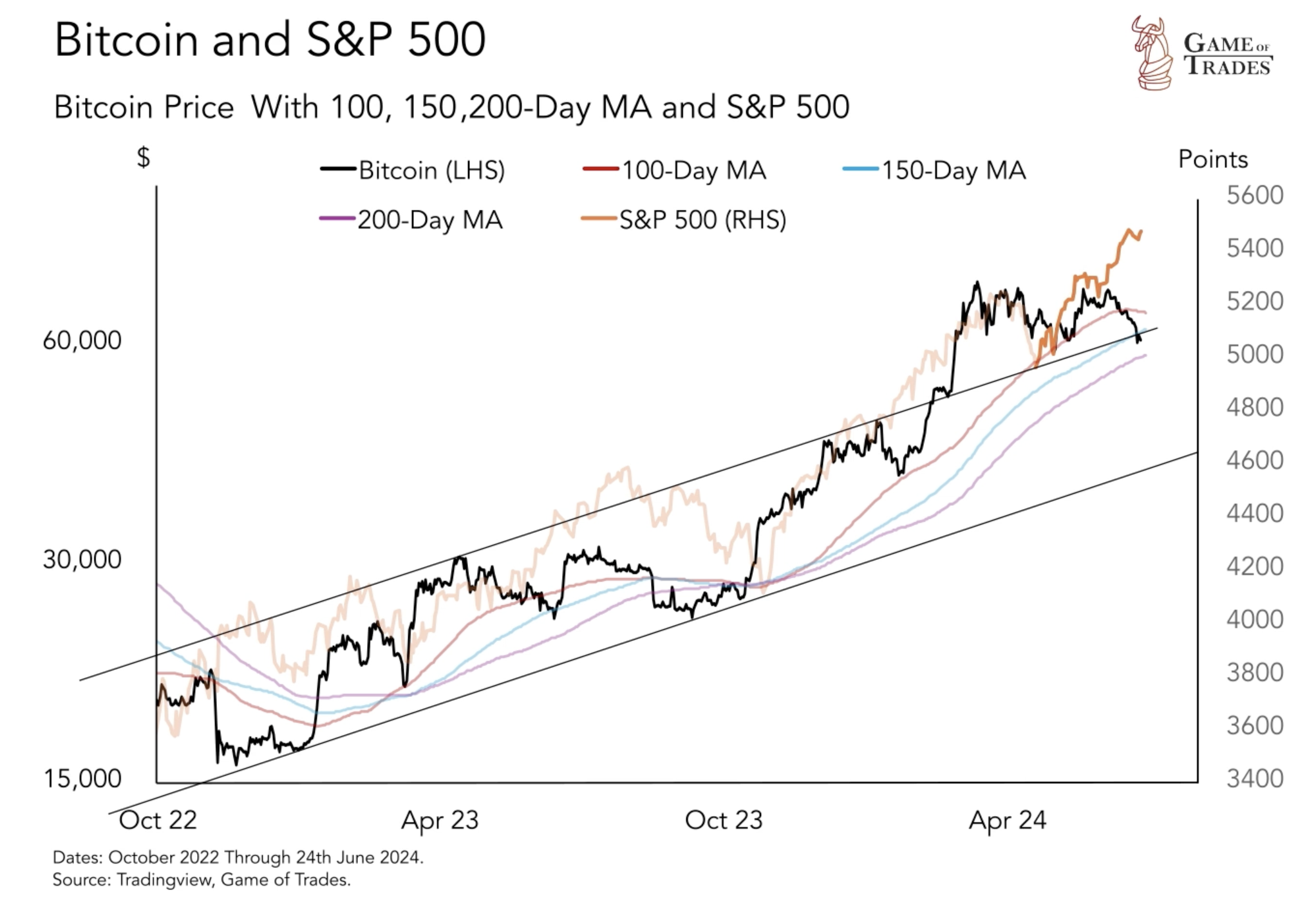 Bitcoin and s&p 500