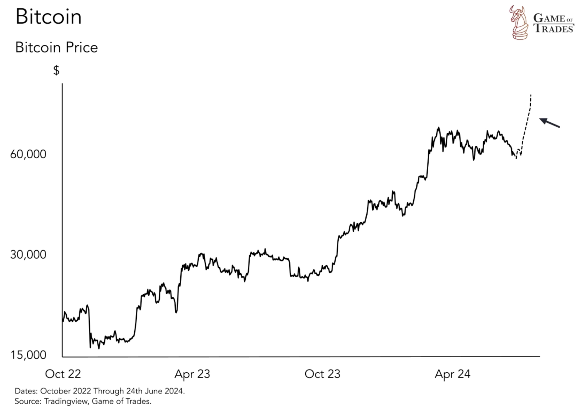 bitcoin price