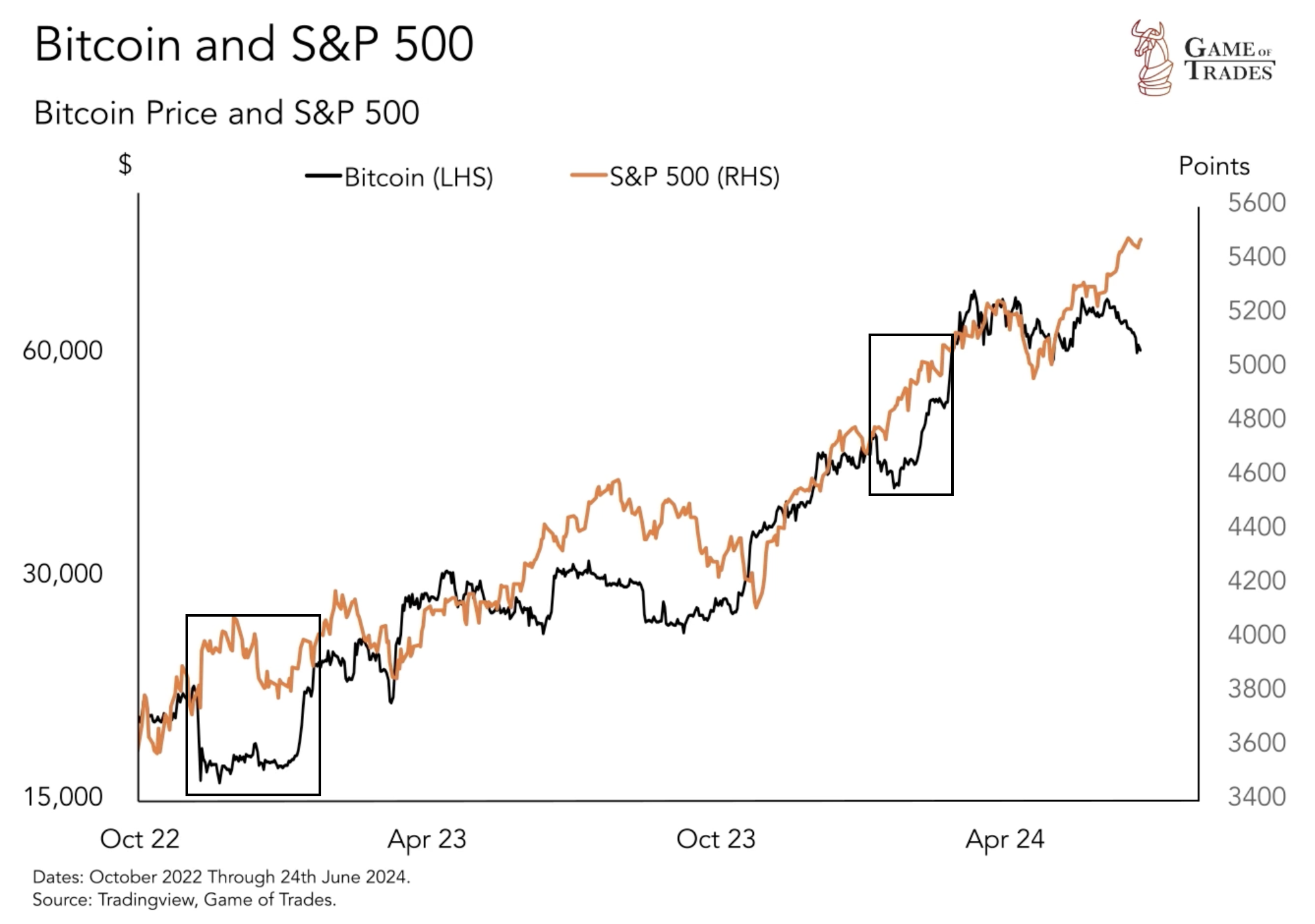 bitcoin price and s&p 500