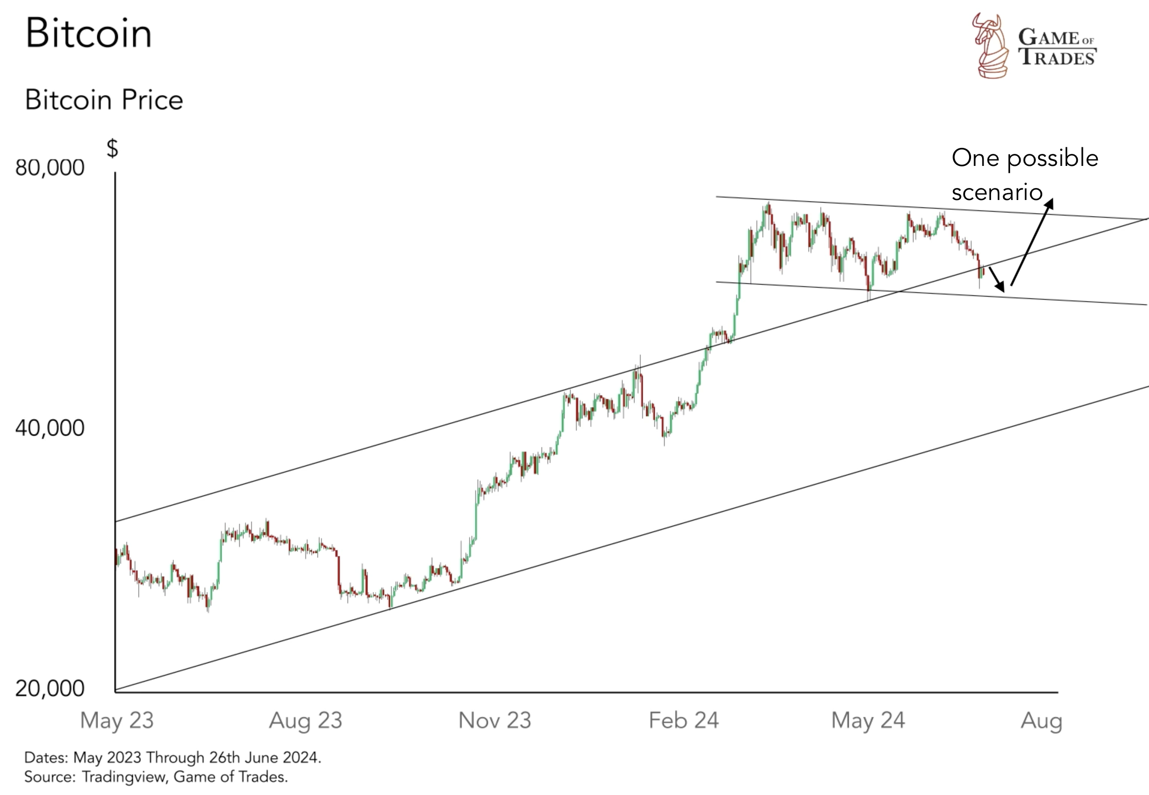 Bitcoin price