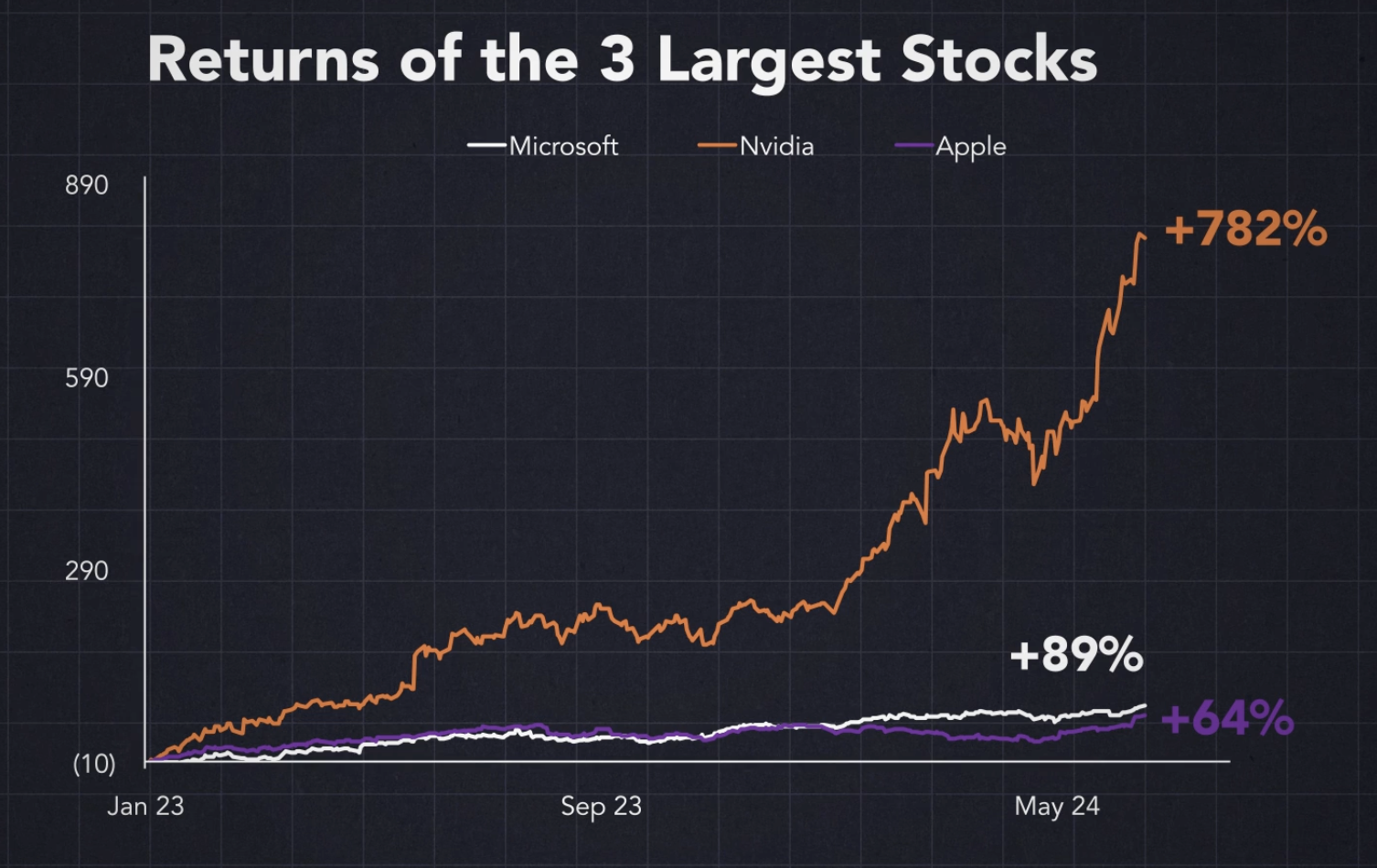 Microsoft, Nvidia & Apple Stocks