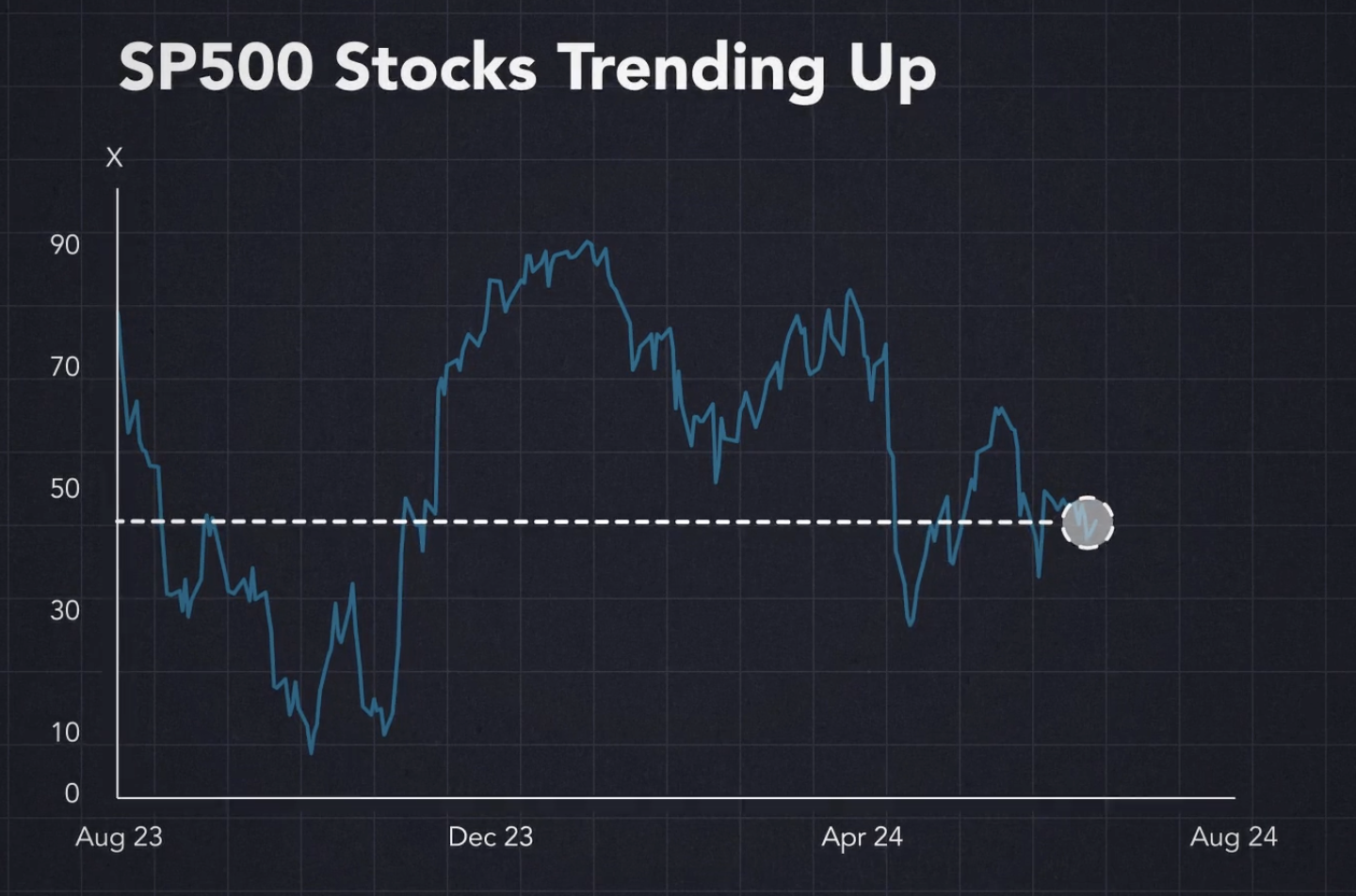 SP 500 Stocks Trending Up