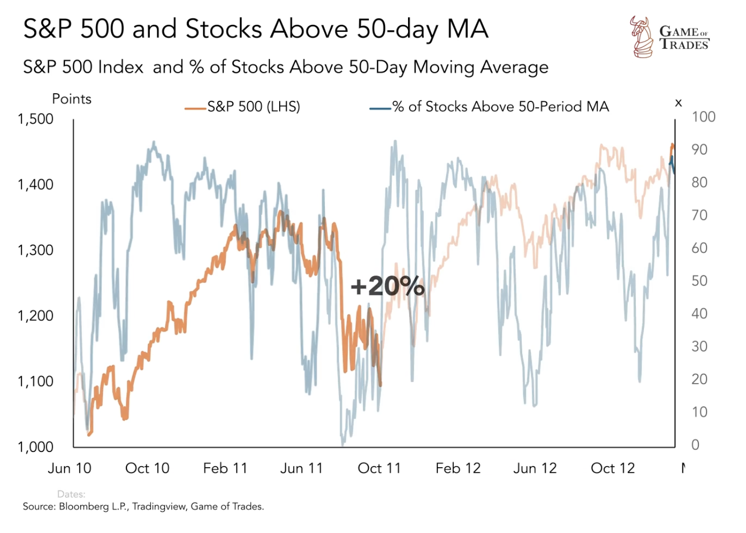 S&P 500 and Stocks