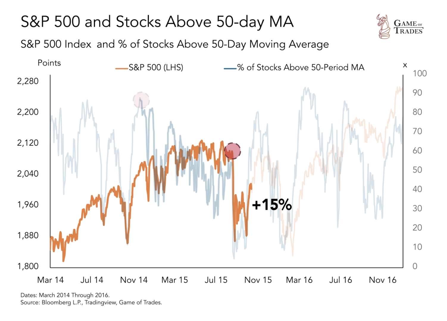 S&P 500 and Stocks