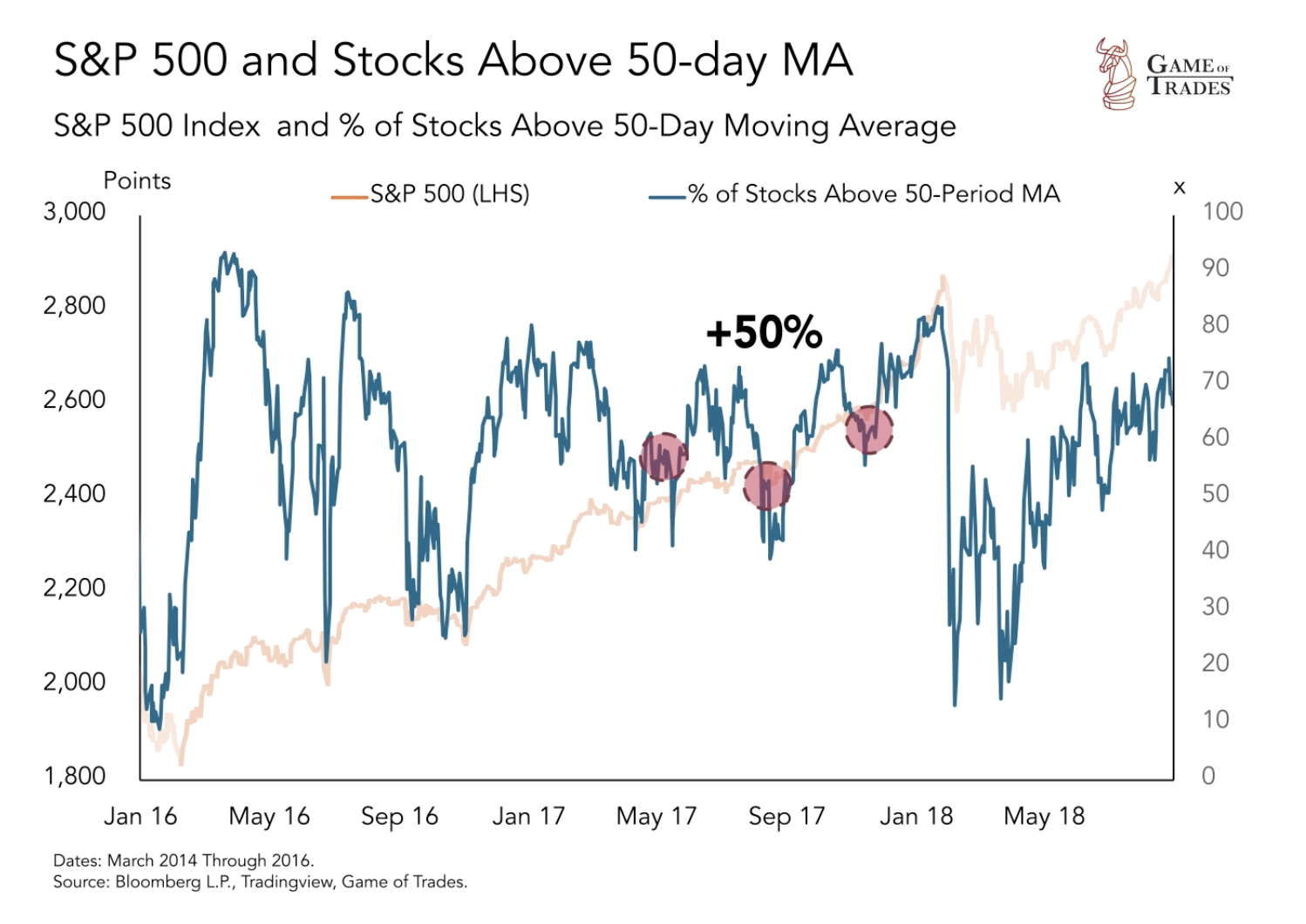 S&P 500 and Stocks