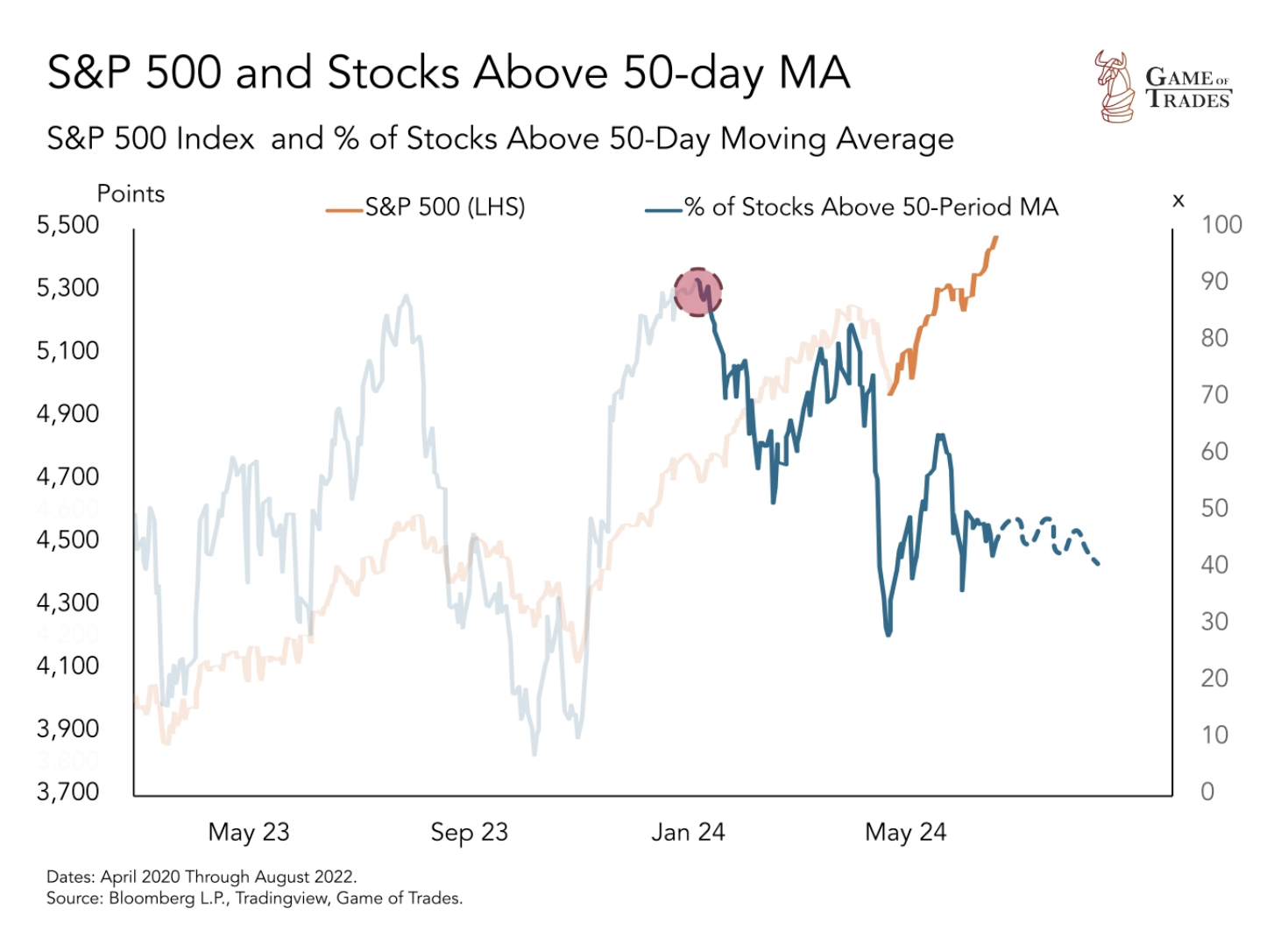 S&P 500 Stocks