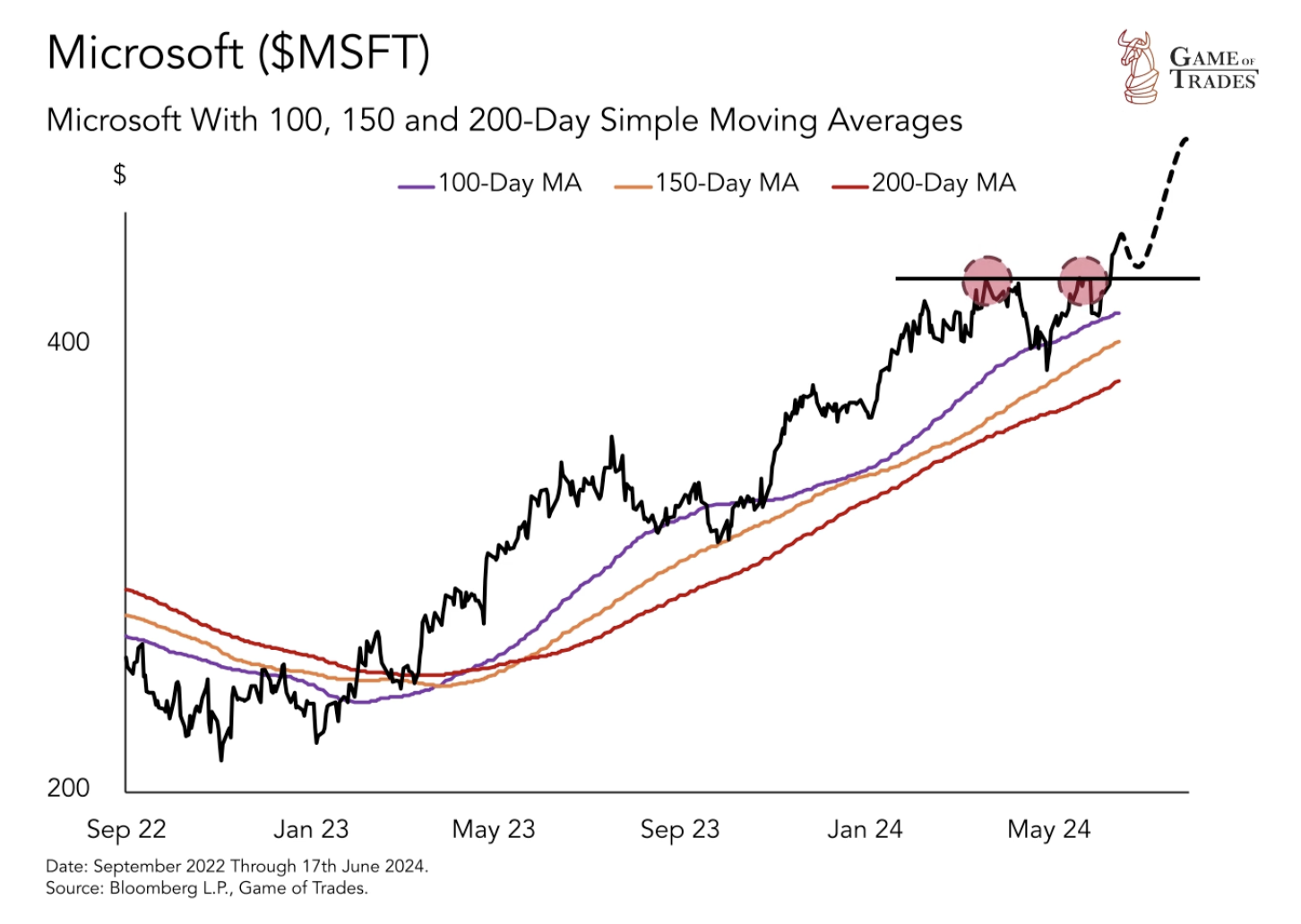 $MSFT Chart