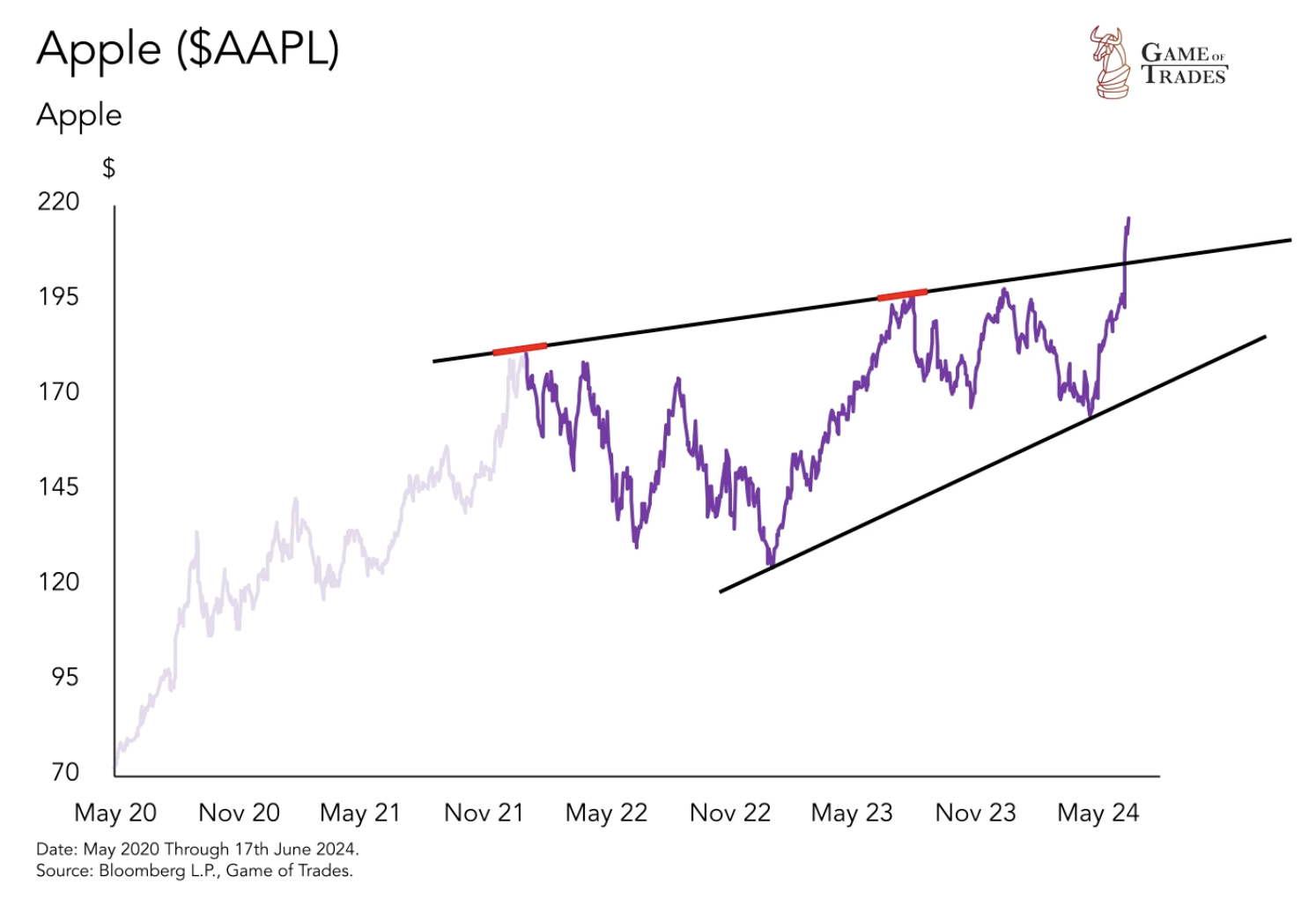 AAPL Chart