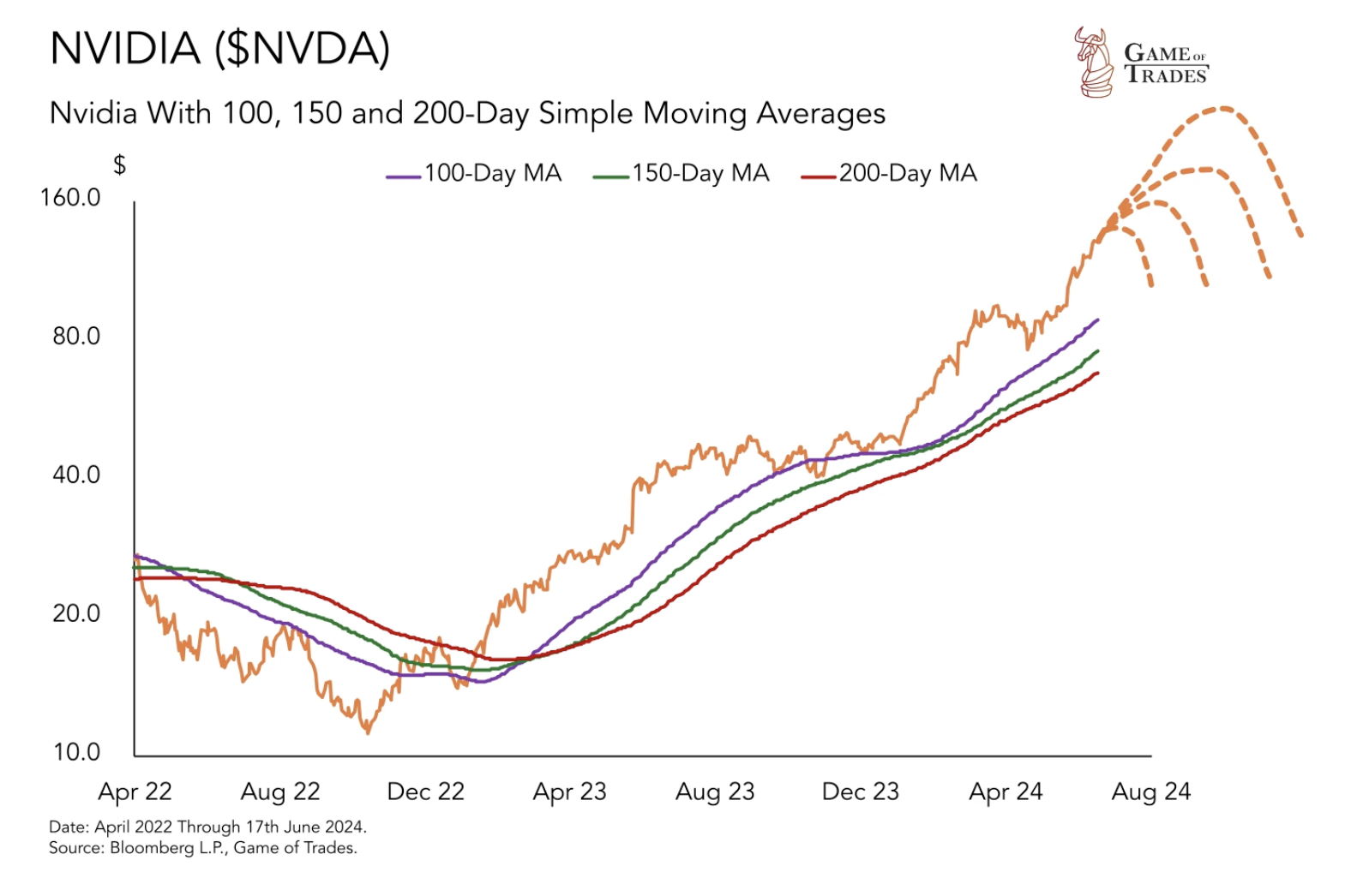 NVDA Charts