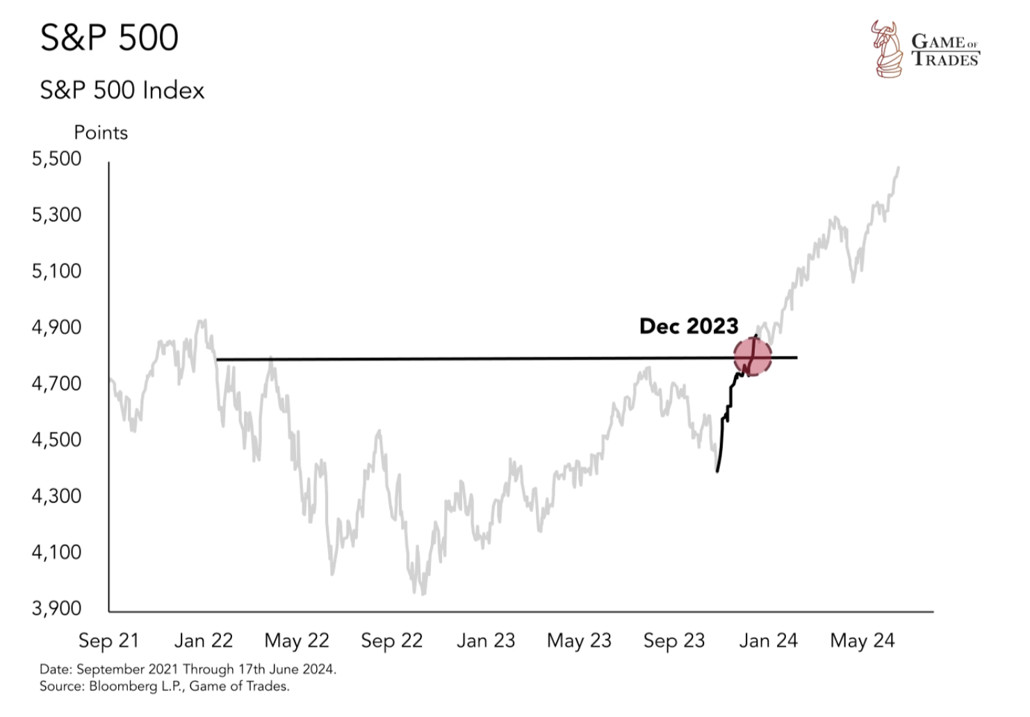 S&P 500 Index