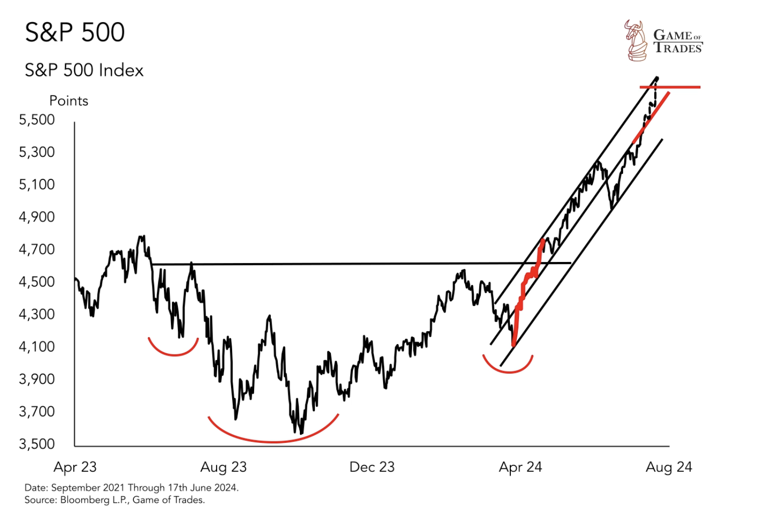 S&P 500 Charts