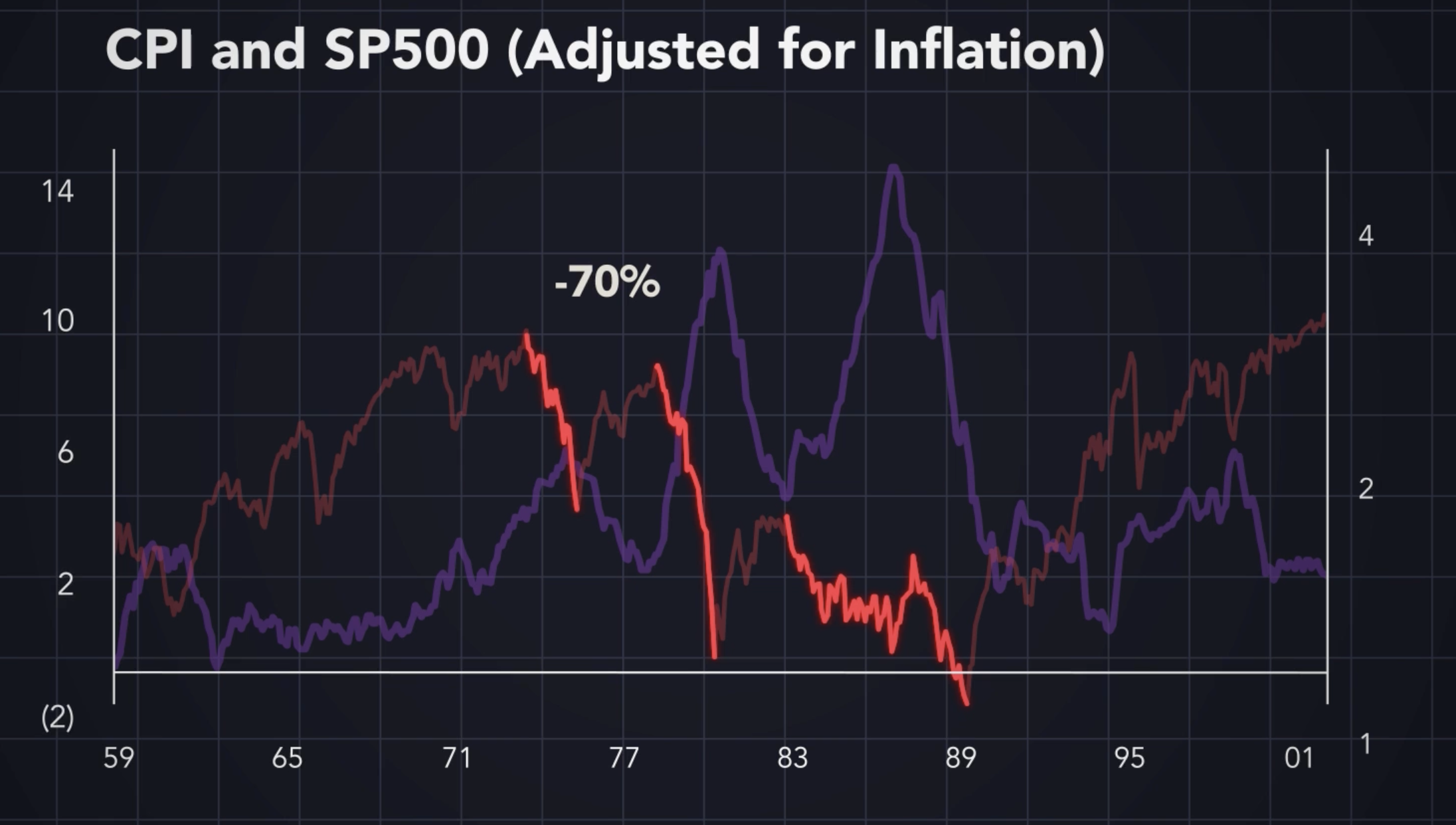 CPI and SP500 (Adjusted for inflation)