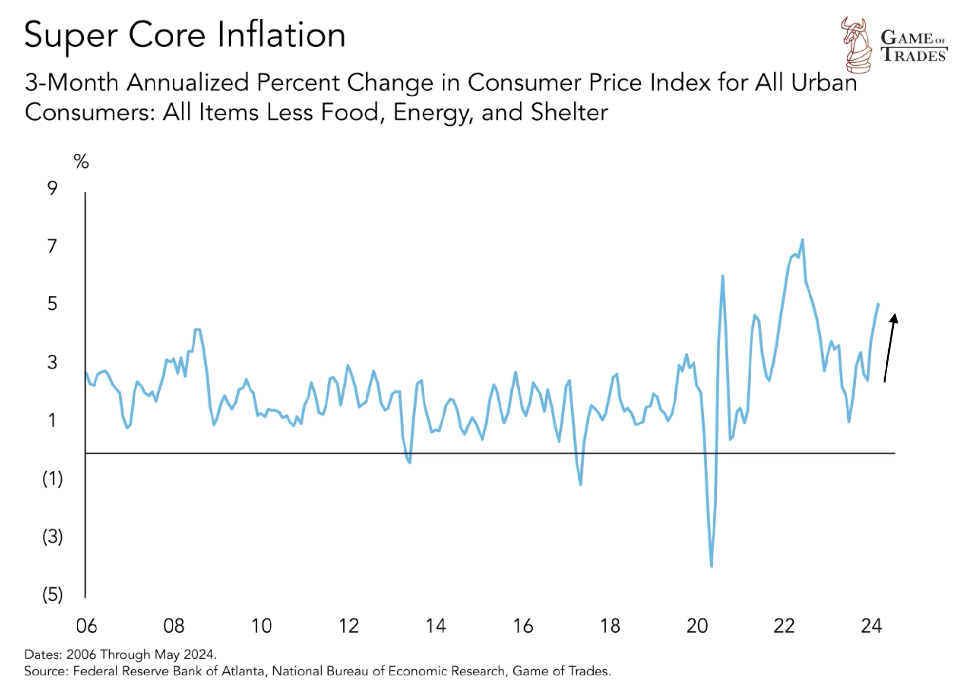 Super core inflation