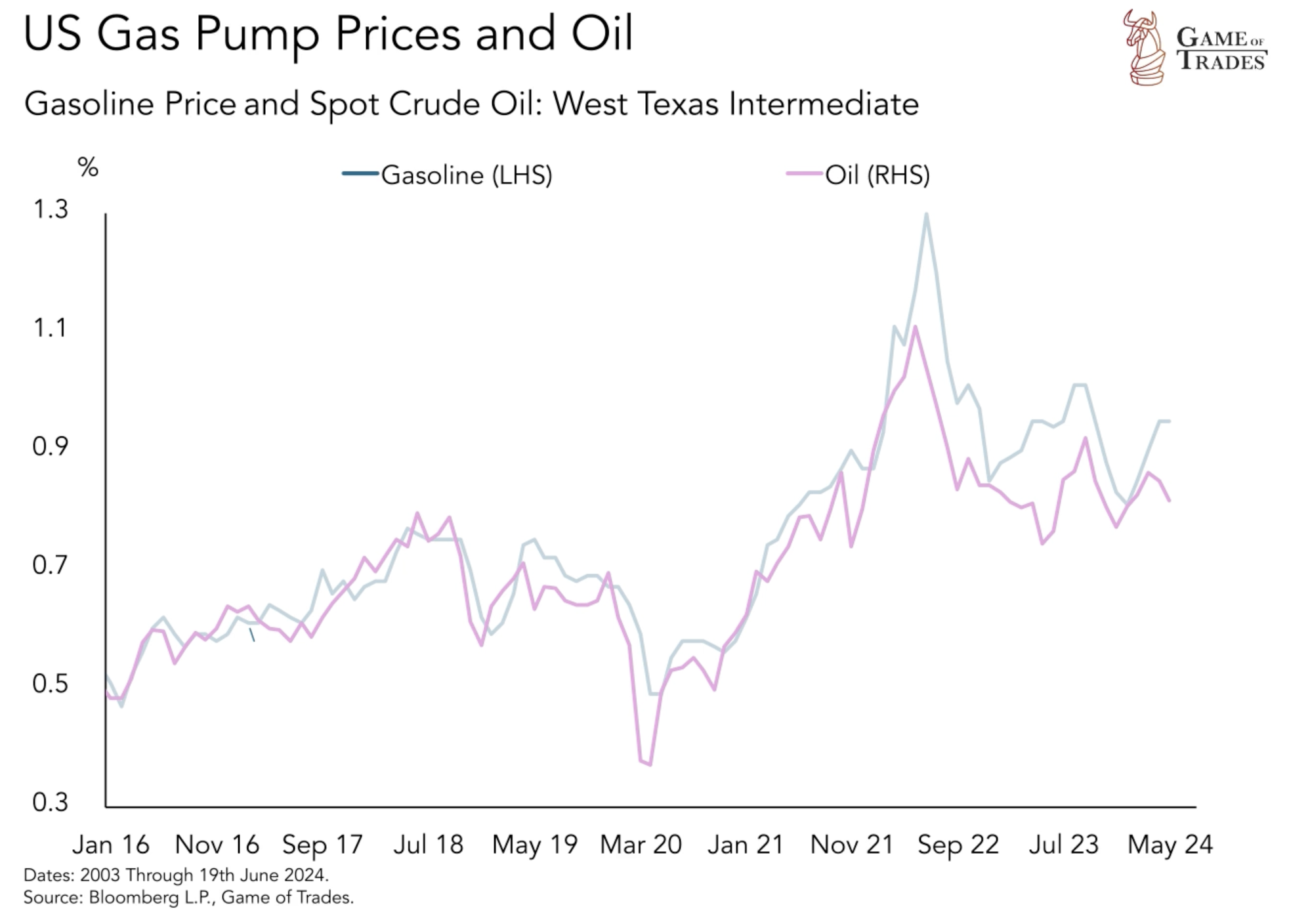 US Gas pump prices and oil