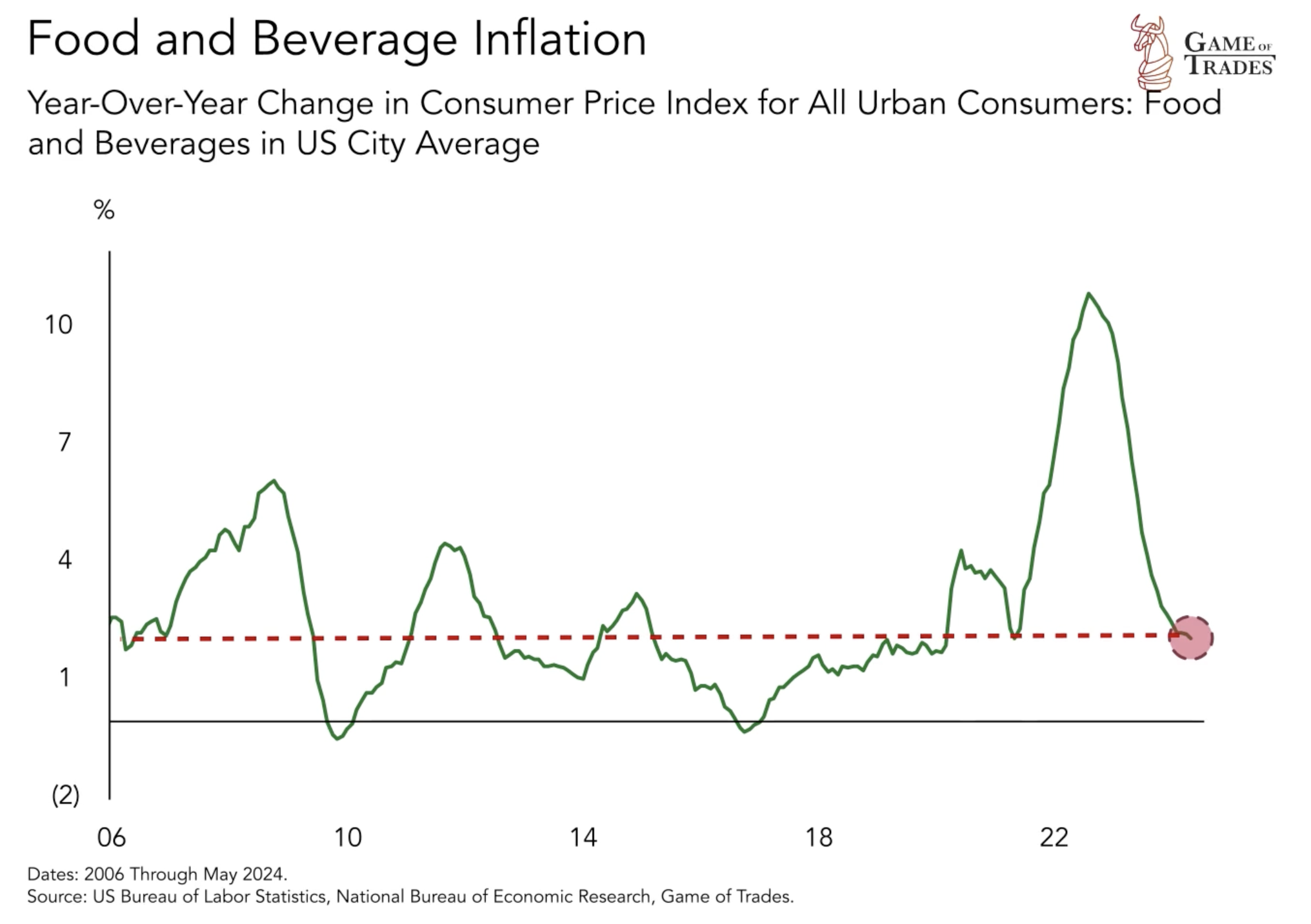 Food and Beverage Inflation