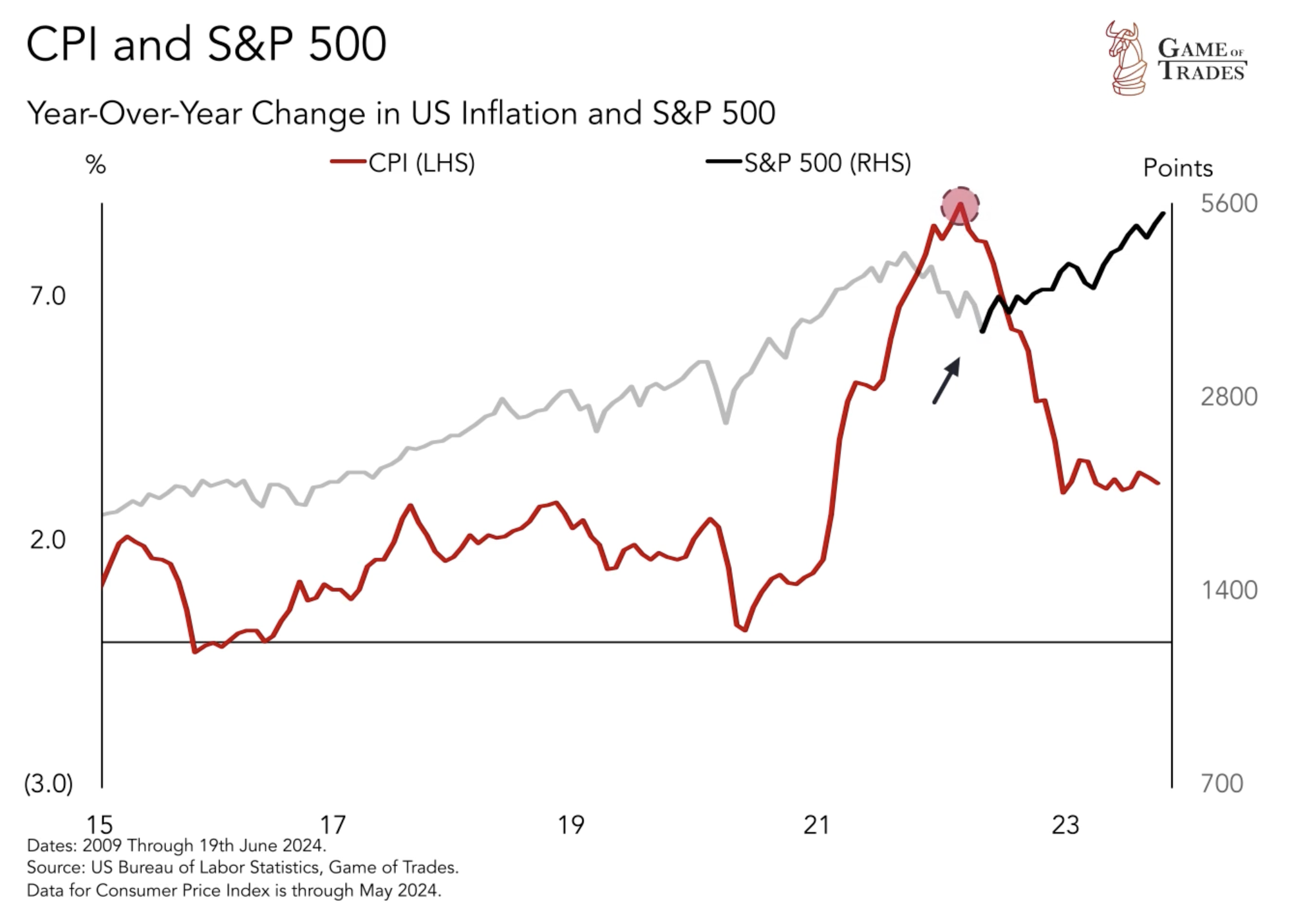 CPI and S&P 500 