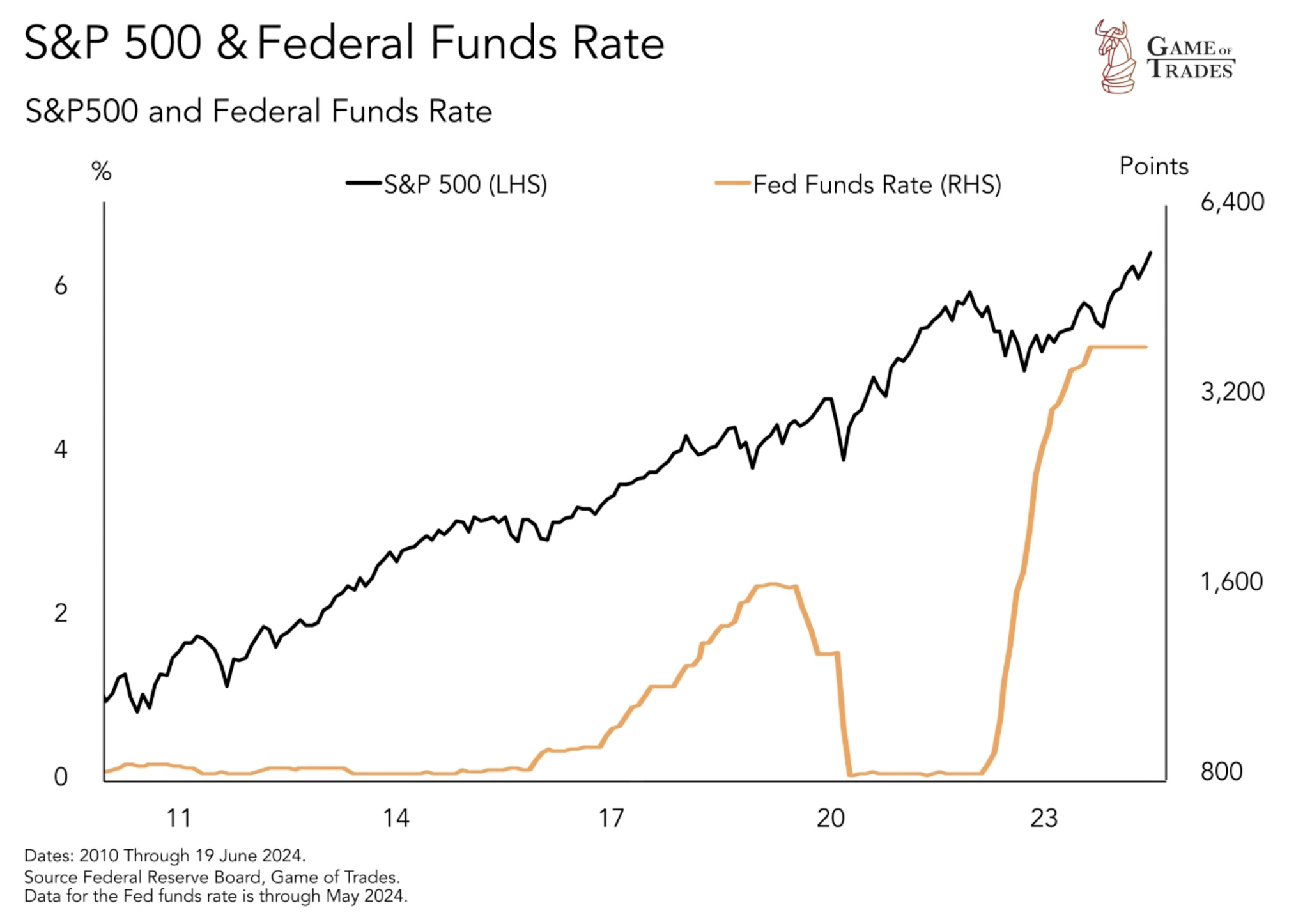 S&P 500 & Federal Funds Rate