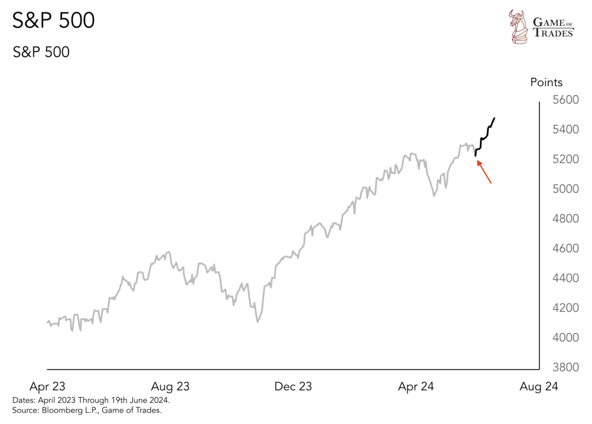 S&P 500 