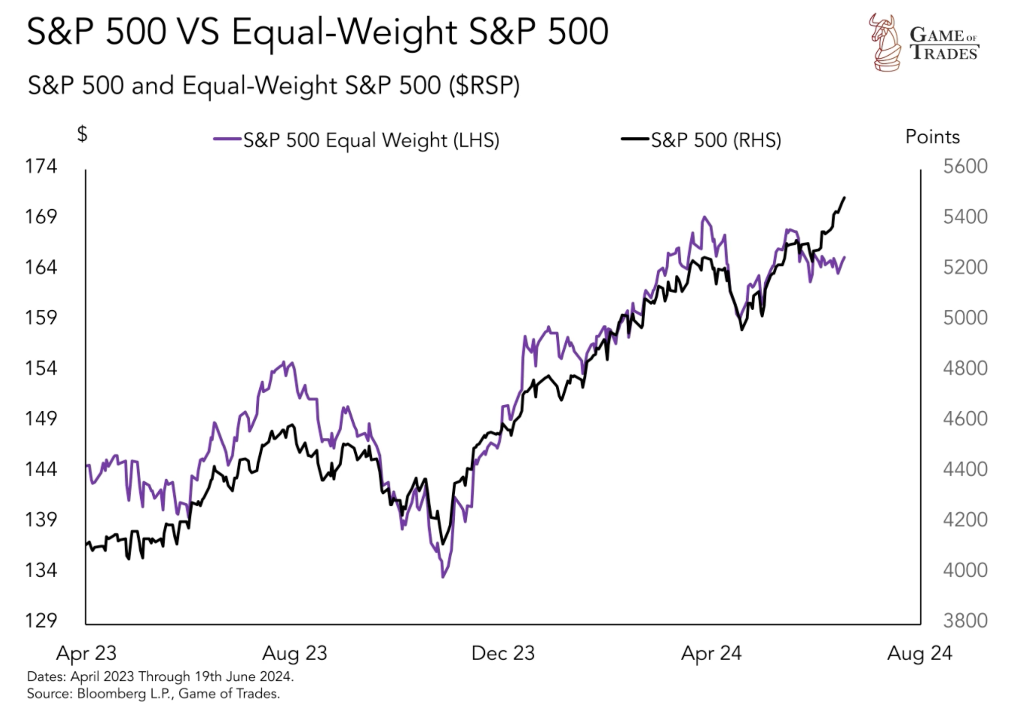 S&P 500 vs Equal-weight S&P 500