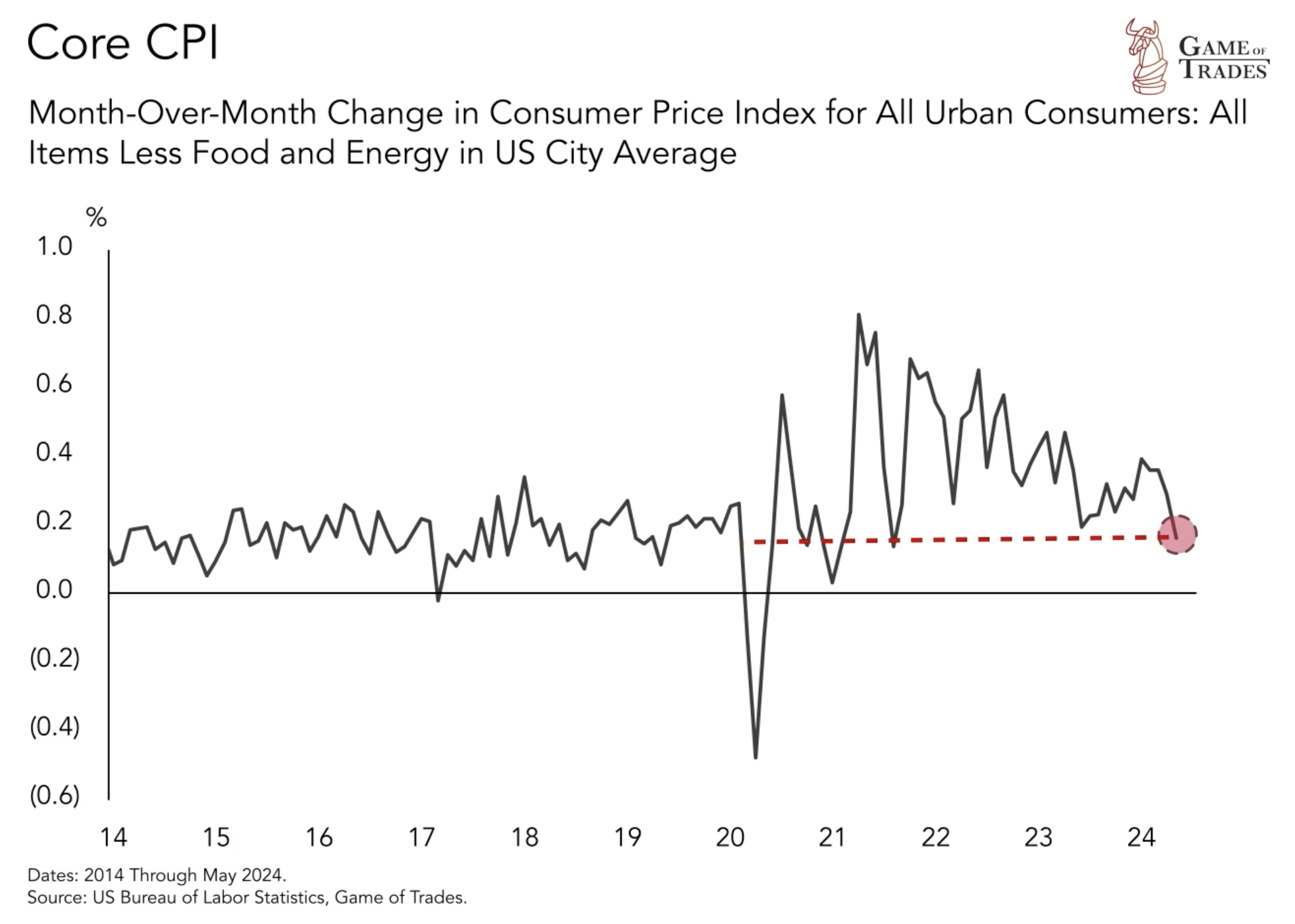 Core CPI