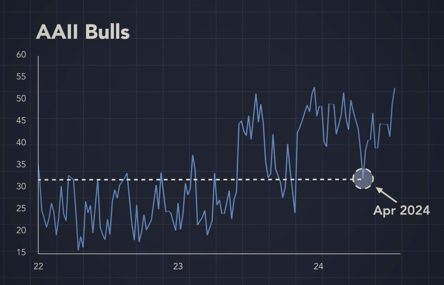 AAII Bulls