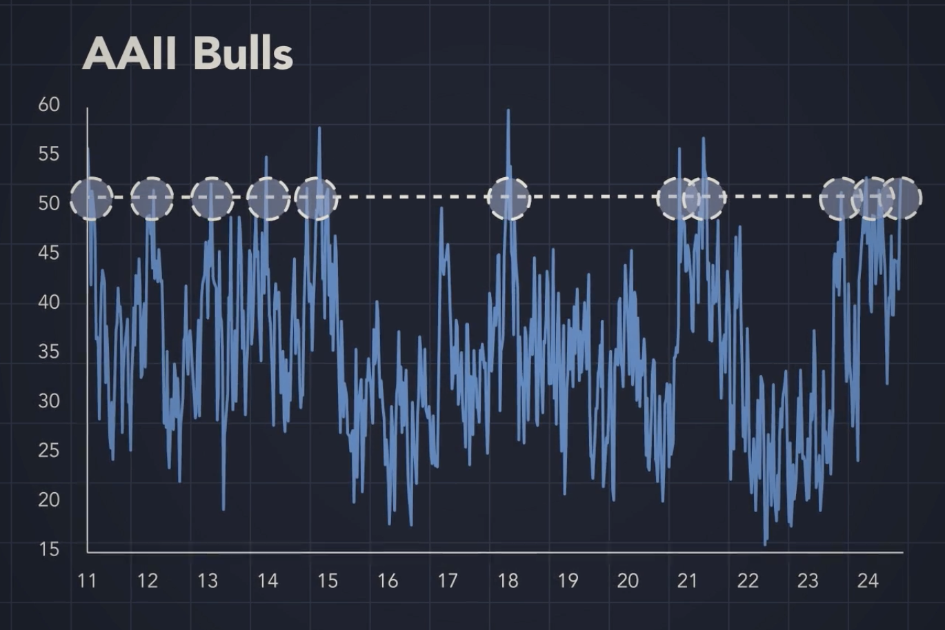 AAII Bulls