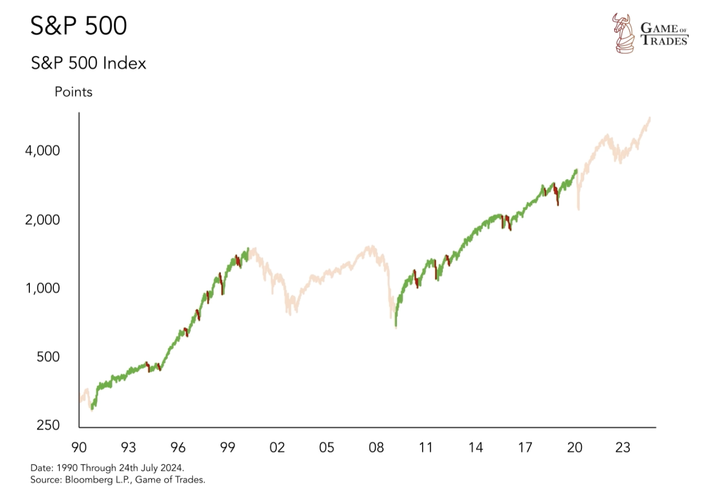 S&P 500 index