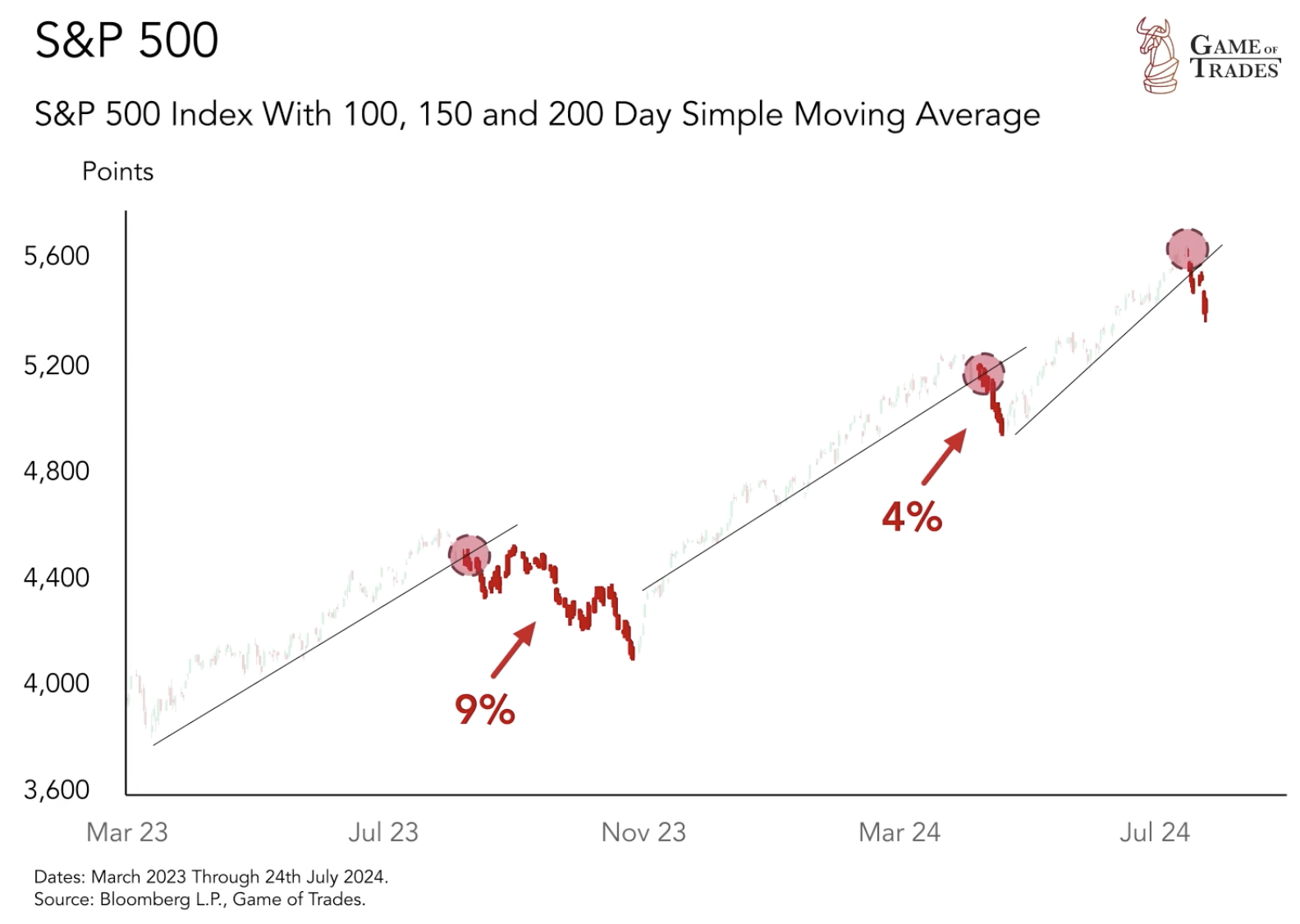 S&P 500 index