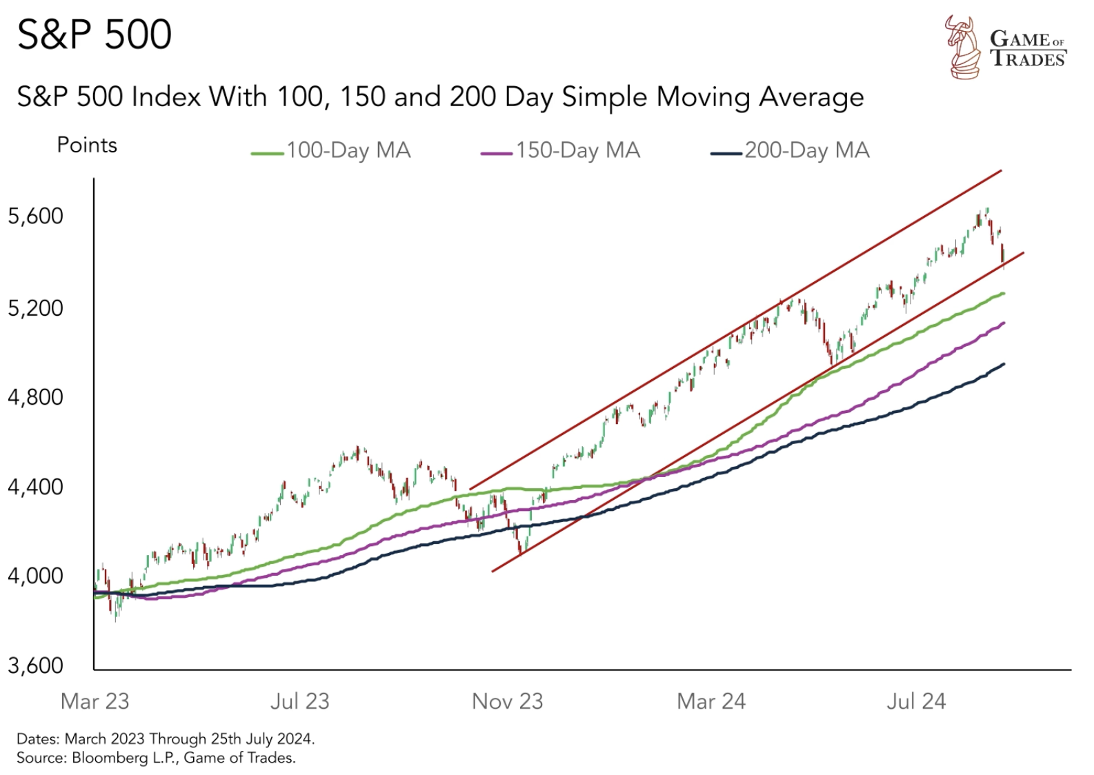 S&P 500 