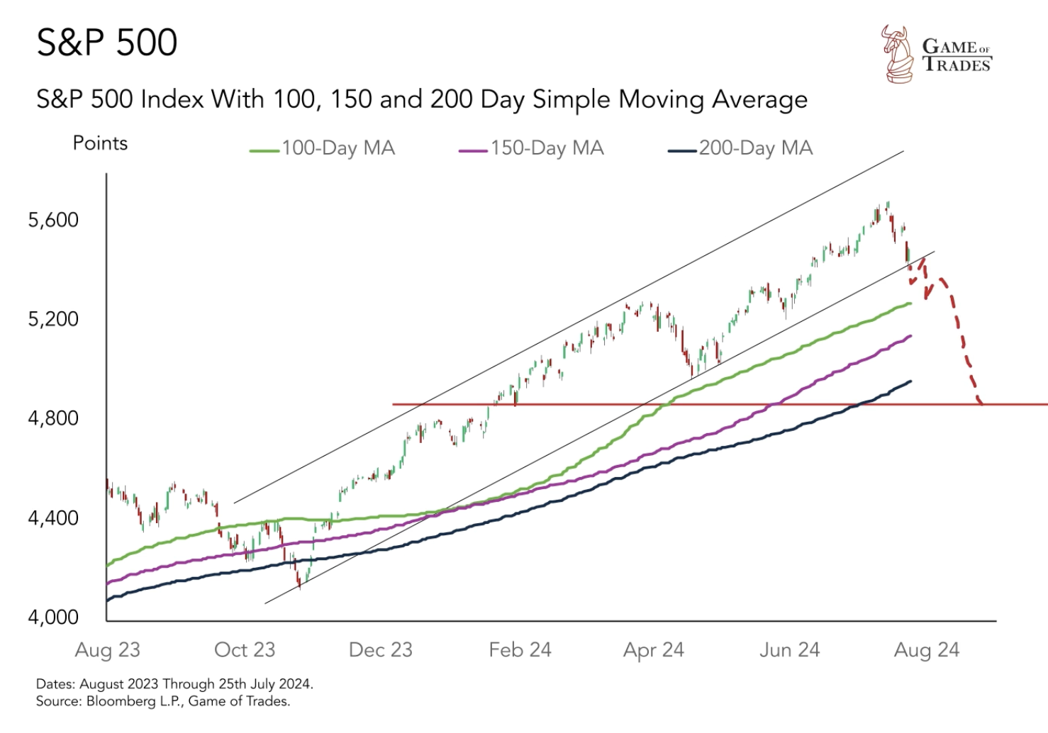 S&P 500 