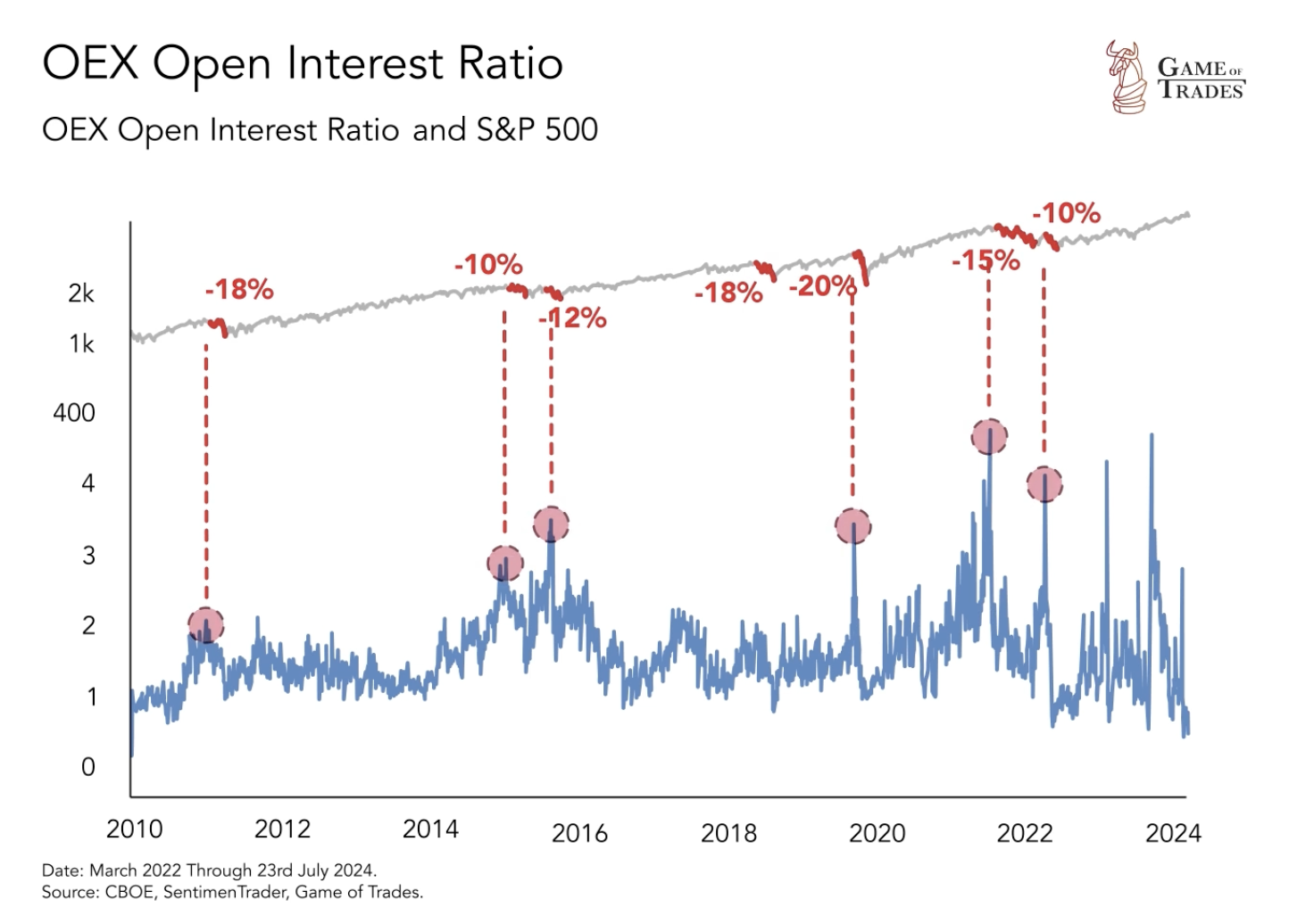 OEX open interest ratio