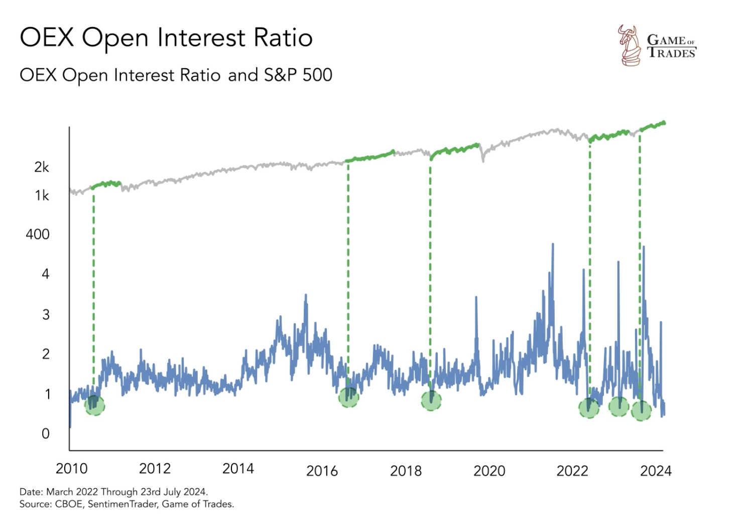 OEX Open interest ratio