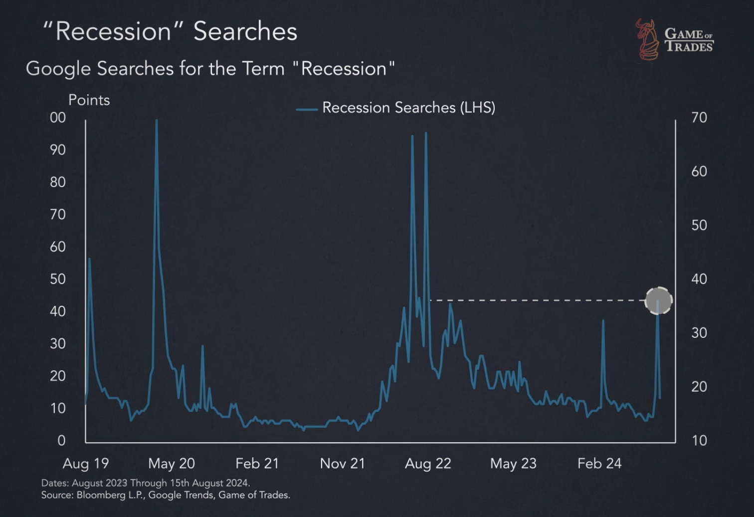 Google Searches for the Term "Recession"