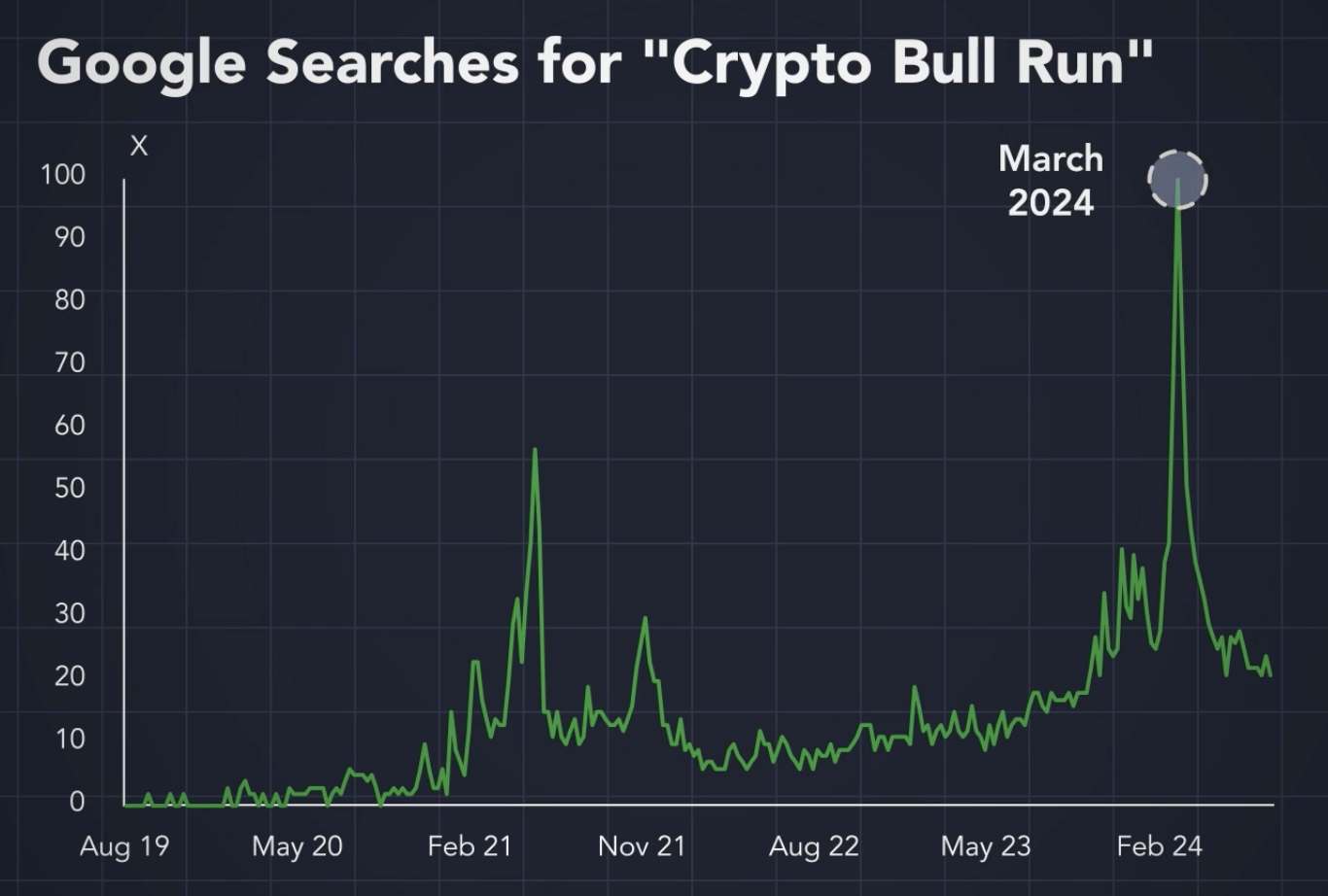 "Crypto Bull Run" on Google Search