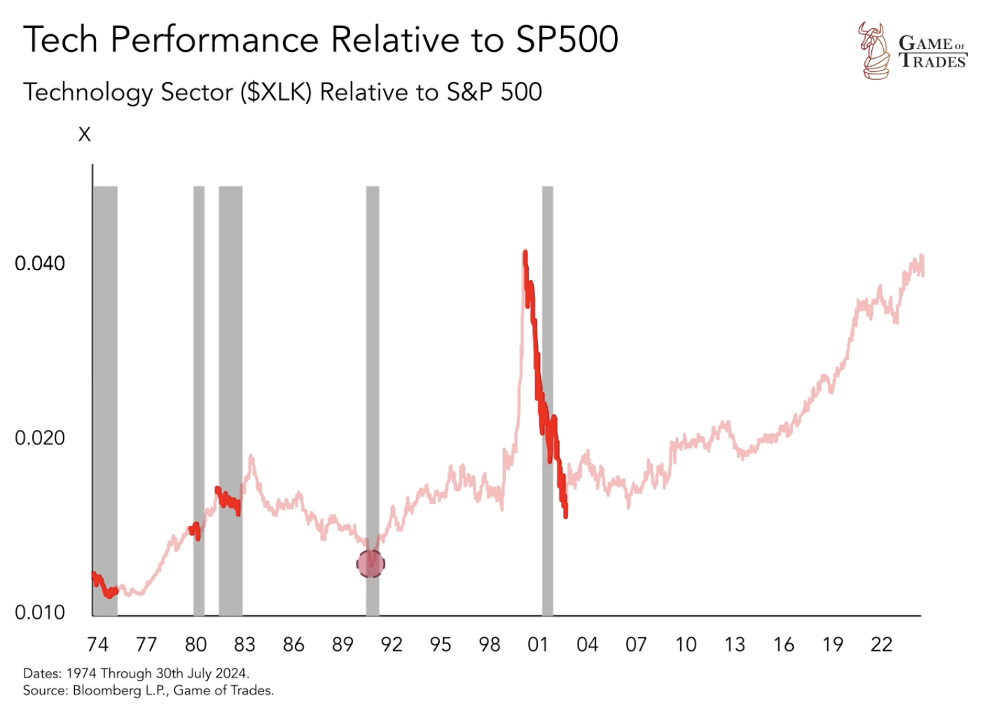 Tech Performance Relative to SP500